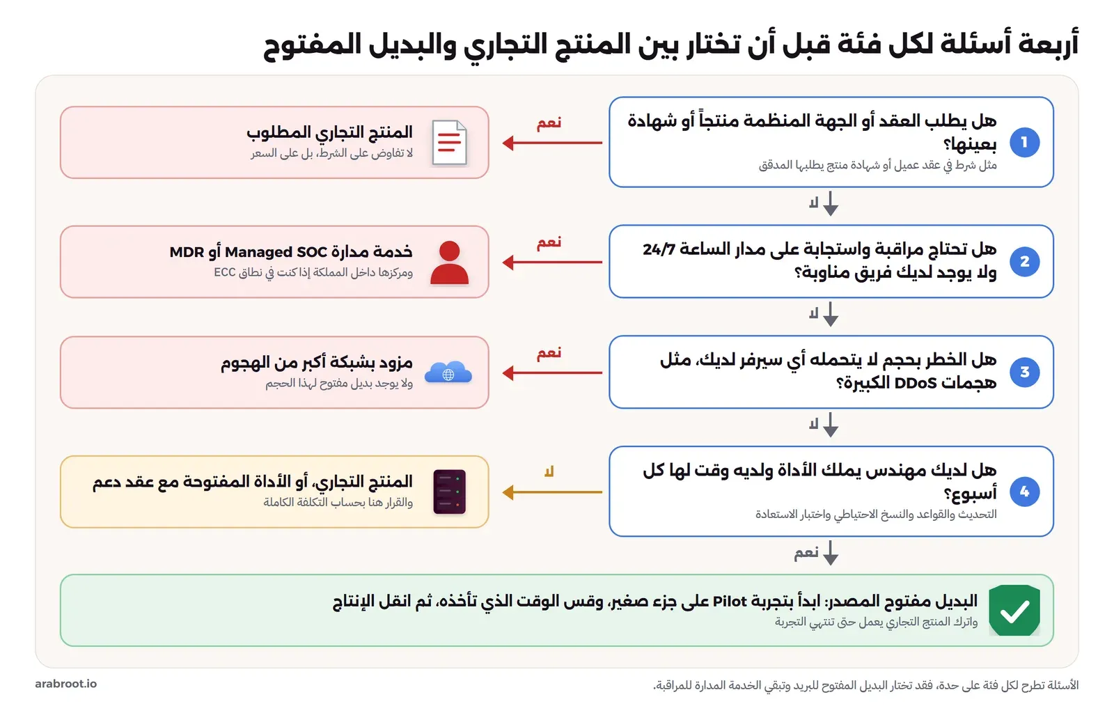مخطط قرار بأربعة أسئلة مرقمة من الأعلى إلى الأسفل، كل سؤال إذا كانت إجابته نعم يتجه سهم إلى نتيجة على اليسار: 1 هل يطلب العقد أو الجهة المنظمة منتجاً أو شهادة بعينها، نعم المنتج التجاري المطلوب. 2 هل تحتاج مراقبة واستجابة 24/7 ولا يوجد فريق مناوبة، نعم خدمة مدارة Managed SOC أو MDR ومركزها داخل المملكة إذا كنت في نطاق ECC. 3 هل الخطر بحجم لا يتحمله أي سيرفر مثل DDoS، نعم مزود بشبكة أكبر من الهجوم. 4 هل لديك مهندس يملك الأداة ولديه وقت لها كل أسبوع، لا المنتج التجاري أو الأداة المفتوحة مع عقد دعم. وإذا كانت الإجابة نعم يصل السهم إلى صندوق أخضر: البديل مفتوح المصدر، ابدأ بتجربة Pilot على جزء صغير وقس الوقت ثم انقل الإنتاج