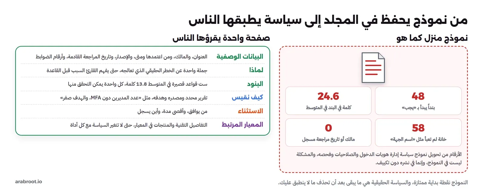 يمين: نموذج منزل كما هو فيه 48 بنداً بمتوسط 24.6 كلمة و58 خانة لم تعبأ ولا مالك. يسار: صفحة واحدة فيها البيانات الوصفية ولماذا والبنود القصيرة وكيف نقيس والاستثناء والمعيار المرتبط