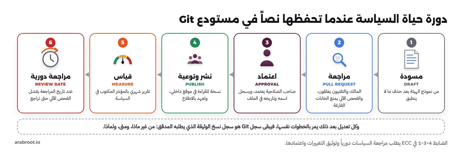 ست خطوات: مسودة من النموذج، ثم مراجعة في Pull Request مع الفحص الآلي، ثم اعتماد، ثم نشر وتوعية، ثم قياس شهري، ثم مراجعة دورية عند تاريخها