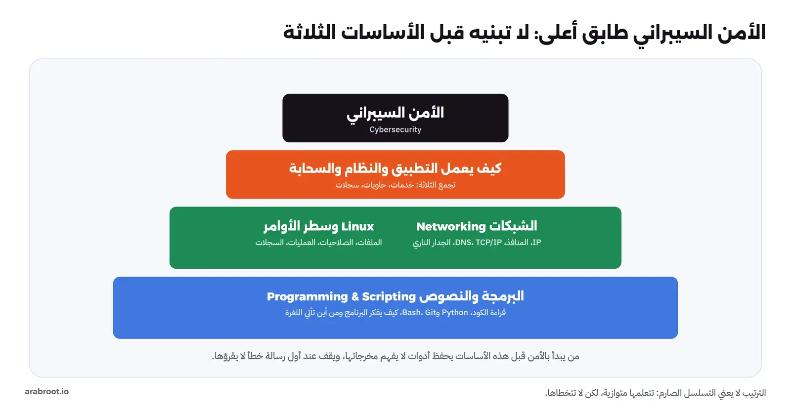 هرم من أربع طبقات: في الأسفل البرمجة والنصوص بالأزرق، فوقها Linux والشبكات بالأخضر، فوقها كيف يعمل التطبيق والنظام والسحابة بالبرتقالي، وفي القمة الأمن السيبراني بالأسود، وتحت الهرم جملة أن من يبدأ بالأمن قبل الأساسات يحفظ أدوات لا يفهم مخرجاتها