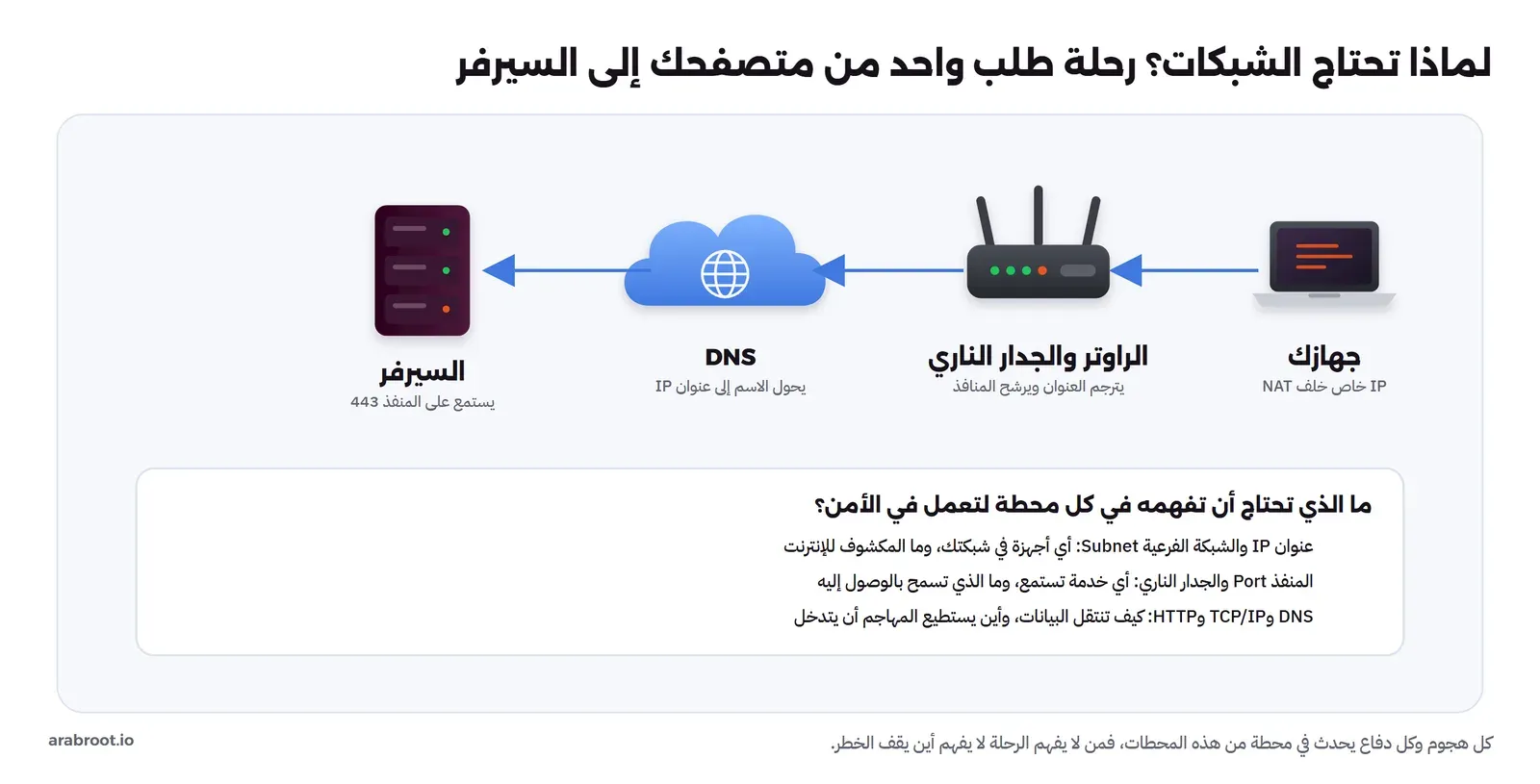 مسار طلب من اليمين لليسار: جهازك بعنوان IP خاص خلف NAT، ثم الراوتر والجدار الناري، ثم DNS يحول الاسم إلى IP، ثم السيرفر يستمع على المنفذ 443، وتحتها صندوق يشرح ما تحتاج فهمه في كل محطة: عنوان IP والشبكة الفرعية، والمنفذ والجدار الناري، وDNS وTCP/IP وHTTP