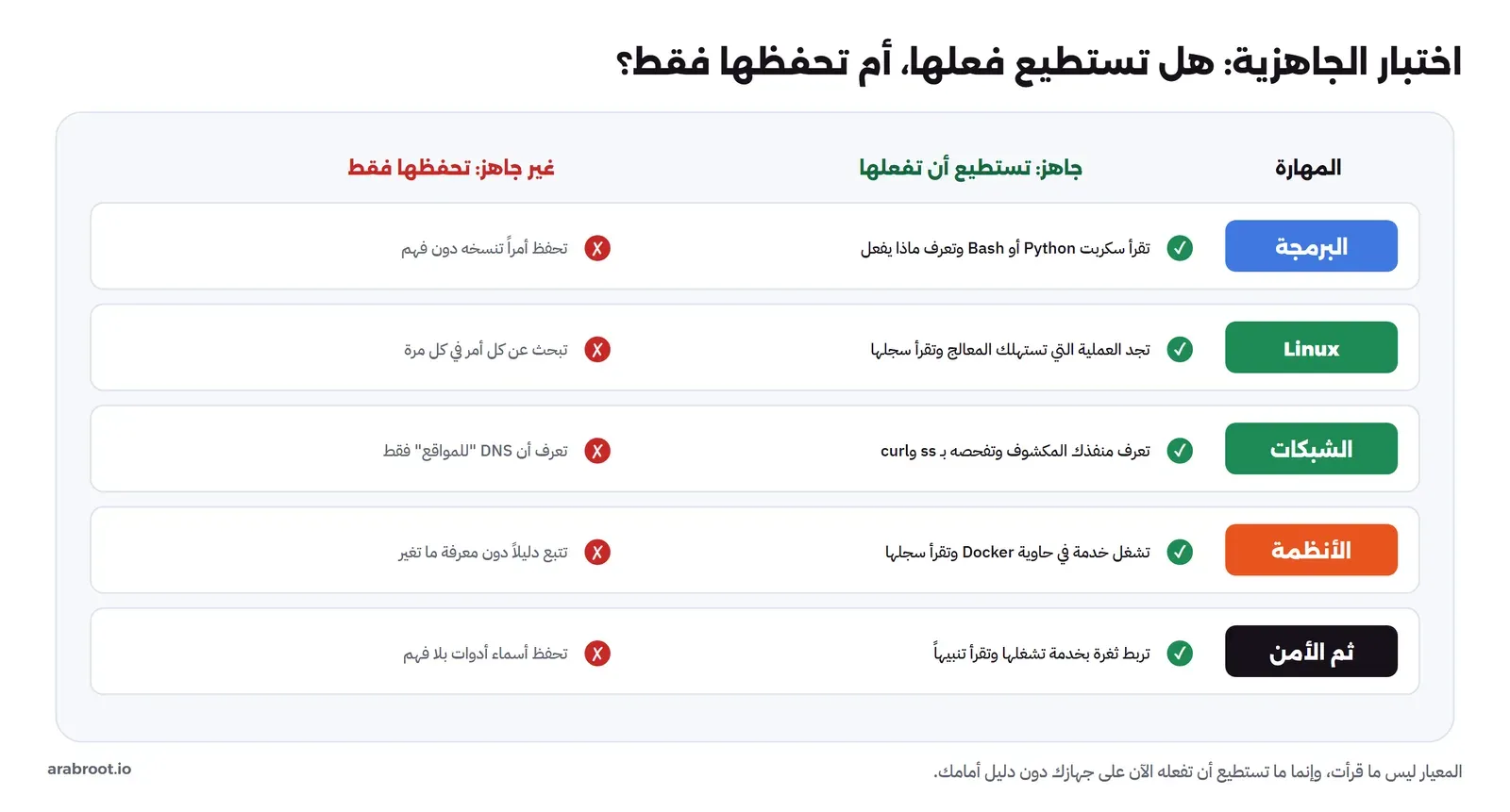 جدول من خمسة صفوف: البرمجة وLinux والشبكات والأنظمة ثم الأمن، ولكل صف عمودان: جاهز (تستطيع أن تفعلها) بعلامة صح خضراء، وغير جاهز (تحفظها فقط) بعلامة خطأ حمراء، مثل تقرأ سكربت وتعرف ماذا يفعل مقابل تحفظ أمراً تنسخه دون فهم