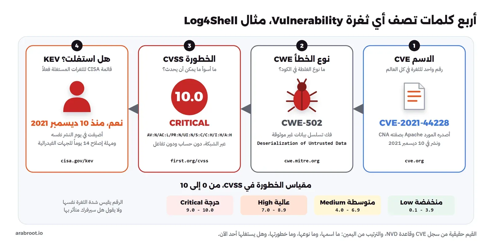أربع بطاقات من اليمين: الاسم CVE-2021-44228، ونوع الخطأ CWE-502، والخطورة CVSS 10.0 حرجة مع سلسلة المتجه، وقائمة KEV تؤكد الاستغلال منذ 10 ديسمبر 2021، وتحتها مقياس CVSS من منخفضة إلى حرجة
