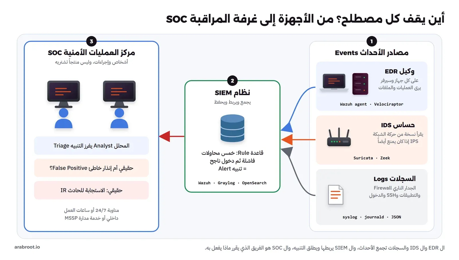 ثلاثة مصادر على اليمين: وكيل EDR على جهاز وسيرفر، وحساس IDS على الشبكة، والسجلات من الجدار الناري والتطبيقات، تتجه كلها إلى نظام SIEM في الوسط الذي يطلق تنبيهاً إلى مركز العمليات الأمنية SOC على اليسار حيث يفرز المحللون التنبيه ويبدأون الاستجابة