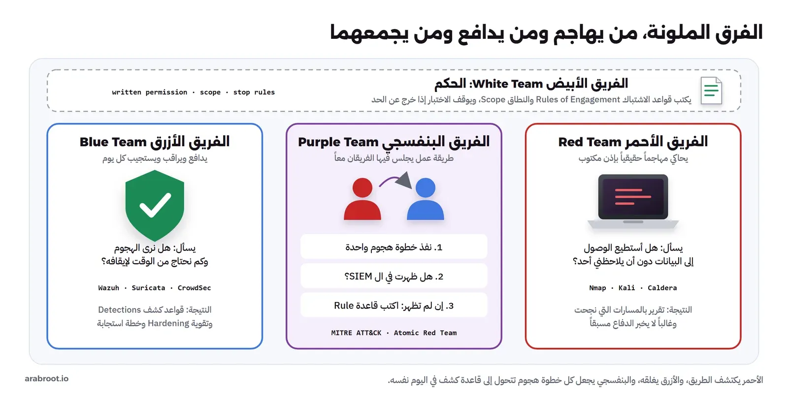 الفريق الأبيض في الأعلى يكتب قواعد الاشتباك والنطاق، وتحته ثلاث بطاقات: الفريق الأحمر بحاسوب أحمر يحاكي المهاجم بإذن مكتوب، والفريق البنفسجي بشخصين أحمر وأزرق وثلاث خطوات، والفريق الأزرق بدرع أخضر يراقب ويستجيب