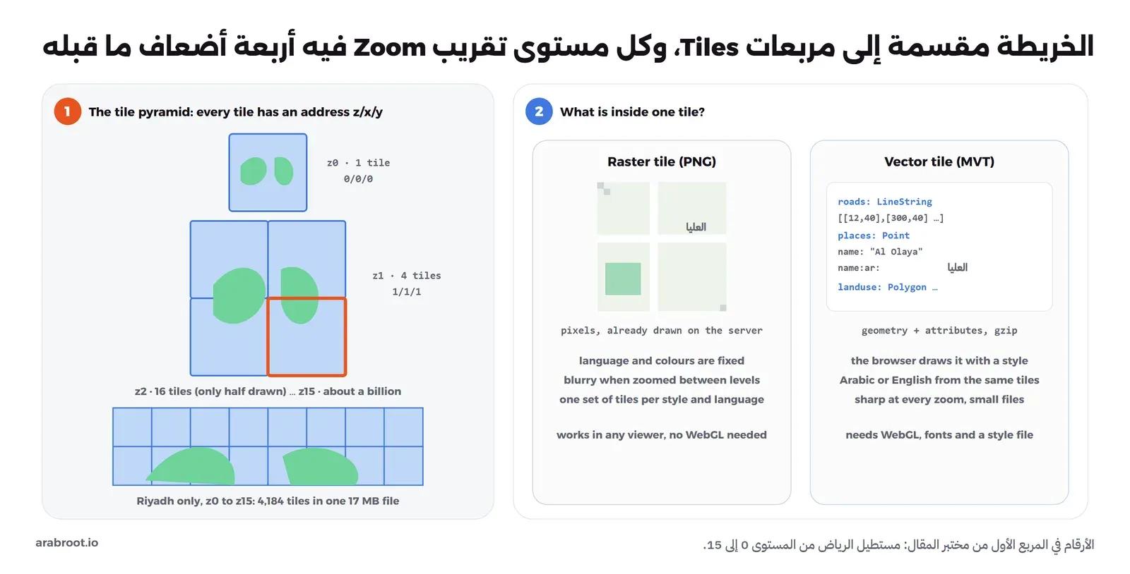 مخطط من جزأين: الأول هرم المربعات، المستوى z0 مربع واحد بعنوان 0/0/0، والمستوى z1 أربعة مربعات وأحدها بعنوان 1/1/1، والمستوى z2 ستة عشر مربعاً، والمستوى z15 قرابة مليار، ومستطيل الرياض وحده من المستوى 0 إلى 15 هو 4184 مربعاً في ملف 17 ميغابايت. والثاني مقارنة بين المربع النقطي PNG بالبكسلات المرسومة على السيرفر، باللغة والألوان الثابتة والضبابية عند التقريب، والمربع المتجه MVT بالخطوط والنقاط والأسماء ومنها الاسم العربي، يرسمه المتصفح بملف تنسيق ويحتاج WebGL والخطوط