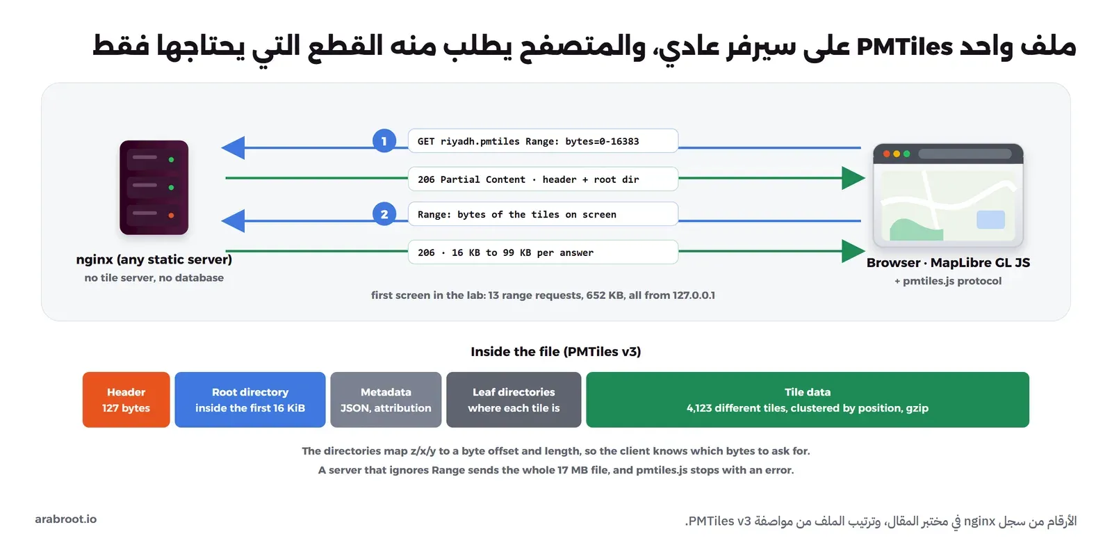 مخطط: المتصفح بمكتبة MapLibre وبروتوكول pmtiles.js يطلب من nginx أول 16384 بايت من riyadh.pmtiles فيرد 206 Partial Content بالترويسة والدليل الأول، ثم يطلب بايتات المربعات الظاهرة فقط فترد 206 بأحجام من 16 إلى 99 كيلوبايت، وأول شاشة في المختبر احتاجت 13 طلباً و652 كيلوبايت كلها من 127.0.0.1. وتحته ترتيب الملف: ترويسة 127 بايت، ثم دليل أول داخل أول 16 كيلوبايت، ثم البيانات الوصفية، ثم أدلة فرعية، ثم بيانات 4123 مربعاً مضغوطة