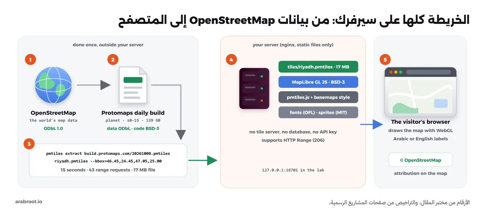 مخطط من خمس خطوات: بيانات OpenStreetMap برخصة ODbL 1.0، ثم البناء اليومي من Protomaps للعالم من المستوى 0 إلى 15 بحجم 139 جيجابايت، بيانات ODbL وكود BSD-3، ثم الأمر pmtiles extract بمستطيل الرياض في 15 ثانية و43 طلباً وملف 17 ميغابايت، ثم سيرفرك nginx فيه ملف المربعات وMapLibre وpmtiles.js والتنسيق والخطوط OFL والرموز MIT دون سيرفر خرائط ودون قاعدة بيانات ودون مفتاح API، ثم متصفح الزائر يرسم الخريطة بالعربية أو الإنجليزية مع نسبة OpenStreetMap على الخريطة