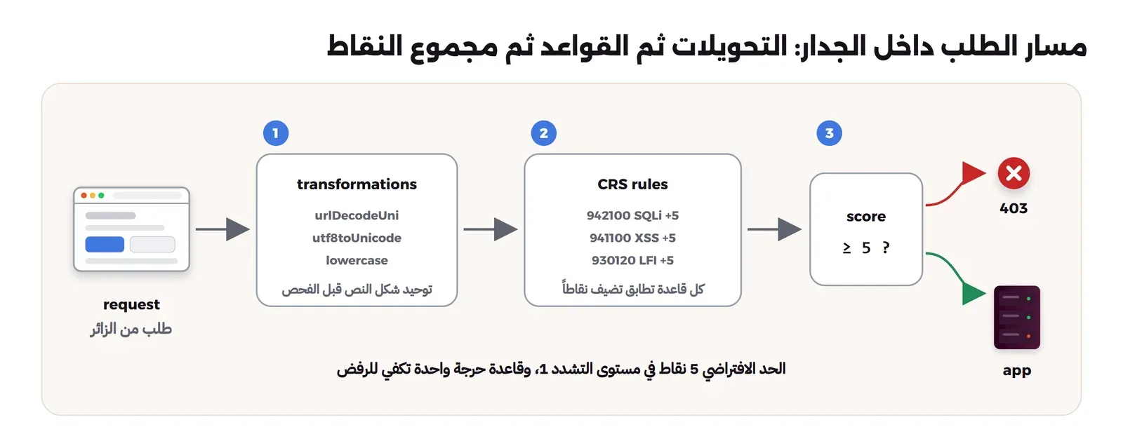 طلب من متصفح يدخل جدار WAF، فيمر على التحويلات ثم على القواعد التي تضيف نقاطاً، ثم يقارن المجموع بالحد 5، فيمر الطلب إلى التطبيق إذا كان أقل، ويرفض بالرمز 403 إذا وصل إلى الحد