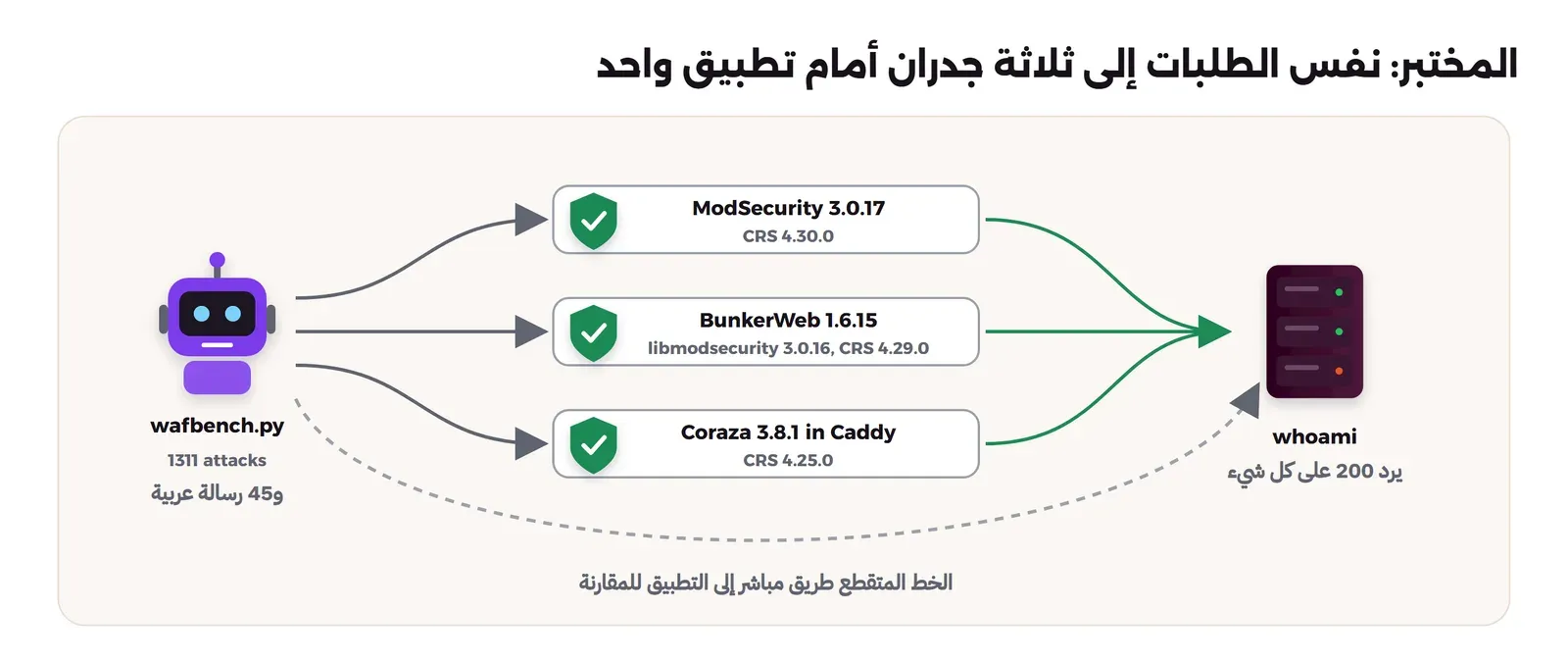جهاز اختبار يرسل 1311 هجوماً و45 رسالة عربية إلى ثلاثة جدران هي ModSecurity وBunkerWeb وCoraza، وكلها أمام نفس التطبيق whoami، مع طريق مباشر إلى التطبيق للمقارنة