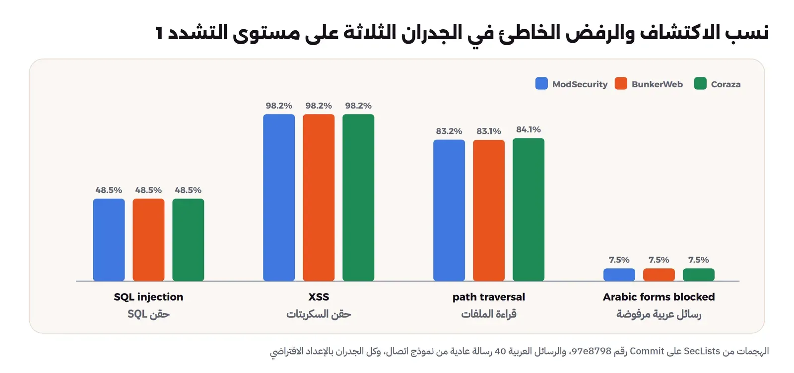 أعمدة لنسب الاكتشاف في الجدران الثلاثة: حقن SQL 48.5% وXSS 98.2% وقراءة الملفات بين 83.1% و84.1%، ونسبة الرسائل العربية العادية المرفوضة 7.5% في الثلاثة