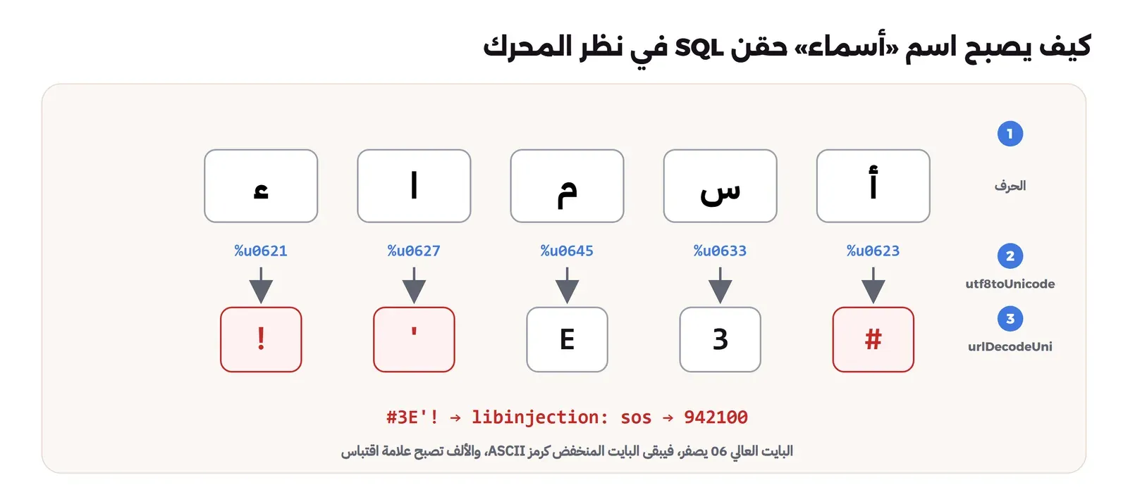 كلمة أسماء تتحول حرفاً حرفاً: الهمزة على الألف U+0623 تصبح #، والسين U+0633 تصبح 3، والميم U+0645 تصبح E، والألف U+0627 تصبح علامة الاقتباس، والهمزة U+0621 تصبح !، ثم تقرأ مكتبة libinjection الناتج كحقن SQL
