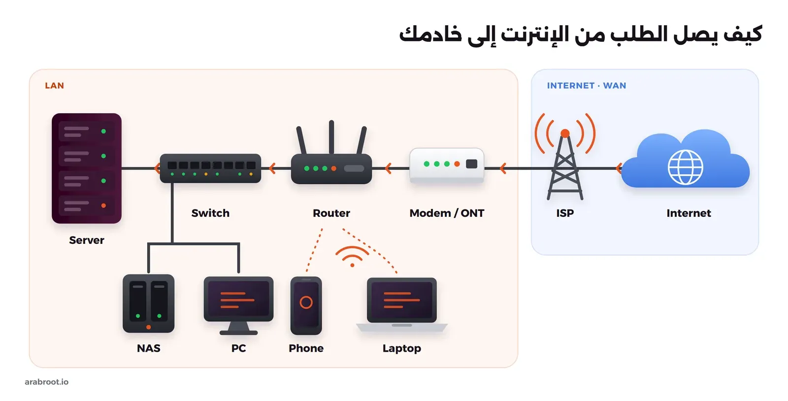 مخطط يوضح مسار الطلب من الإنترنت عبر مزود الخدمة والمودم والـ Router والـ Switch إلى الخادم