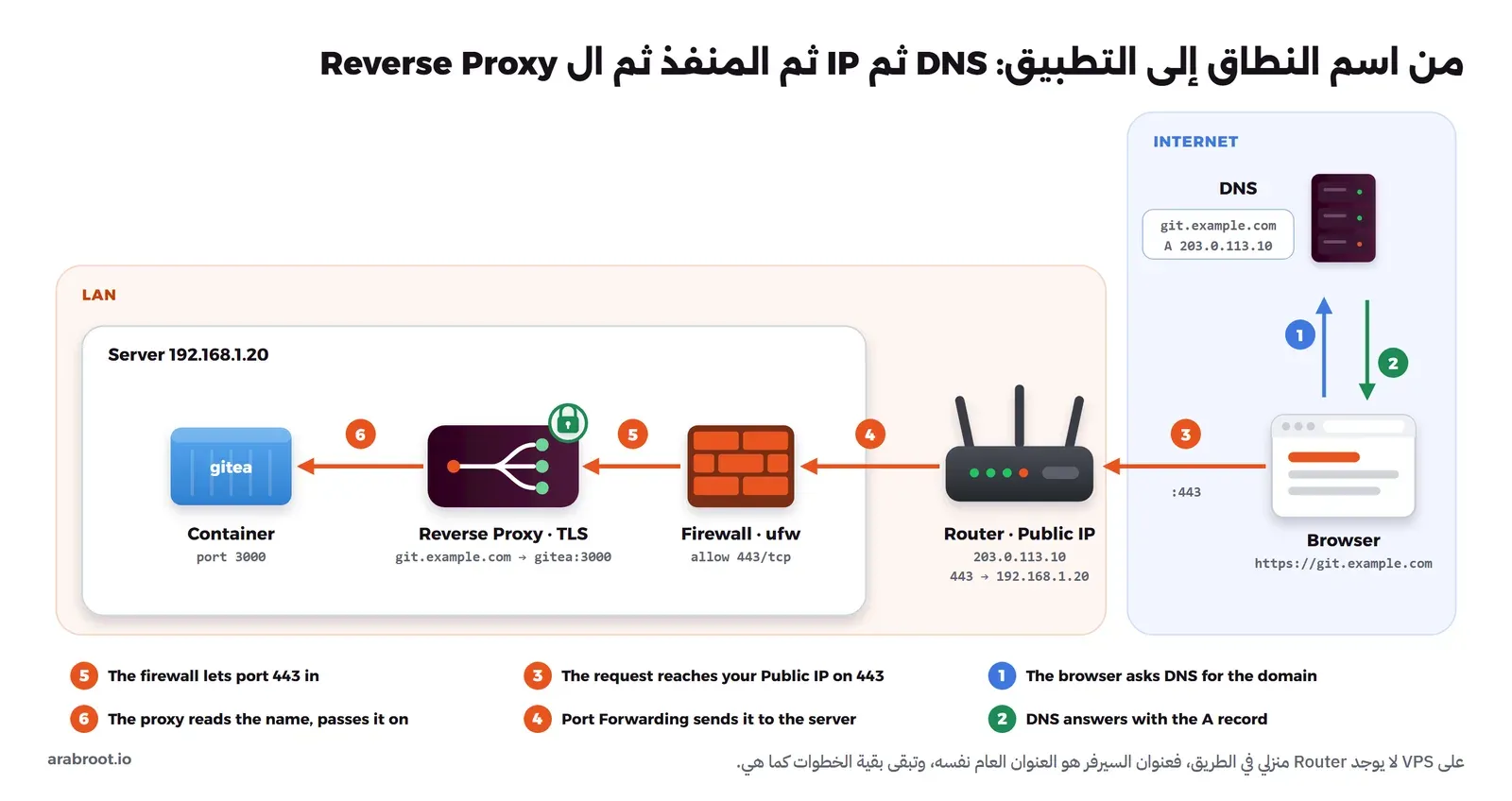 مخطط يوضح طلباً إلى git.example.com يسأل فيه المتصفح DNS عن العنوان، ثم يصل إلى العنوان العام على المنفذ 443، فيوجهه ال Router إلى السيرفر، ويسمح به جدار الحماية، ثم يمرره ال Reverse Proxy إلى ال Container