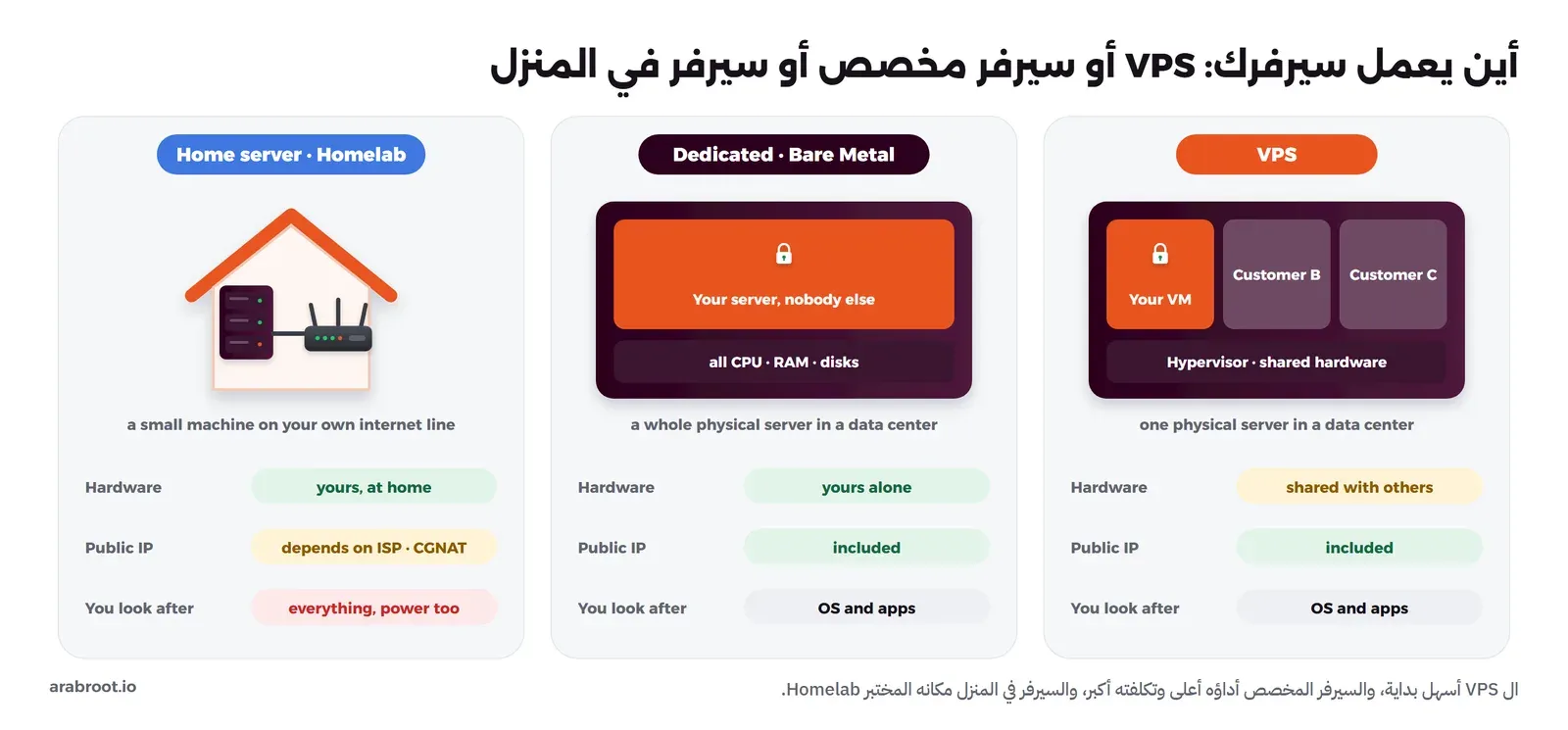 مخطط يقارن بين VPS يشارك فيه عملاء آخرون السيرفر الفعلي عبر Hypervisor، وسيرفر مخصص كامل لك وحدك، وسيرفر في المنزل يعتمد عنوانه العام على مزود الخدمة