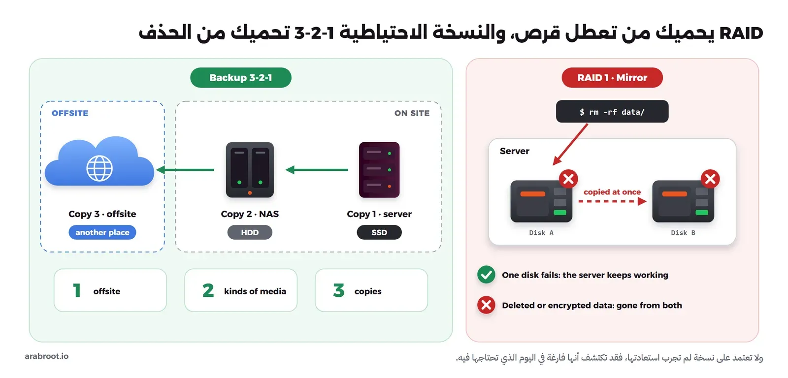 مخطط يوضح أن الحذف في RAID 1 ينسخ إلى القرصين في اللحظة نفسها، بينما تحفظ قاعدة 3-2-1 ثلاث نسخ على نوعين من الوسائط منها نسخة خارج الموقع