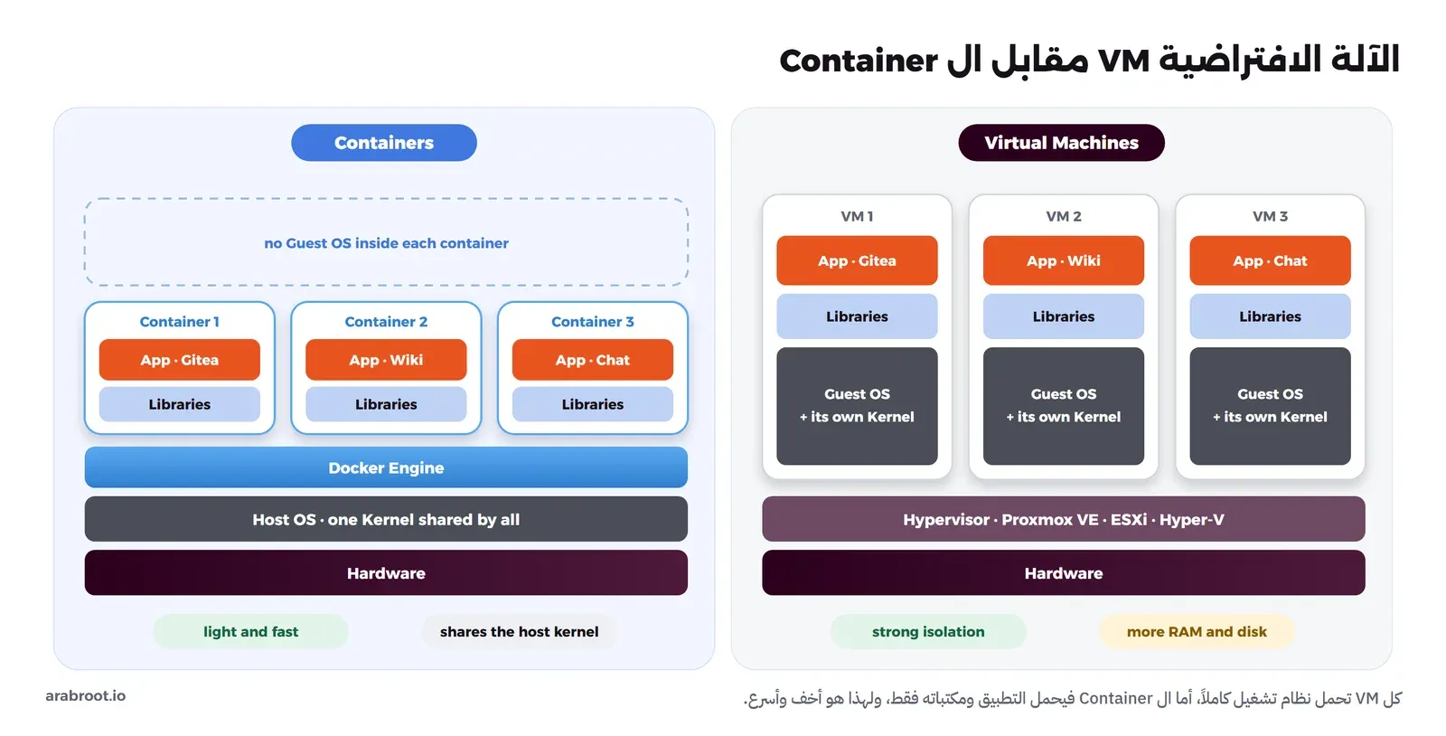 مخطط يقارن بين آلات افتراضية لكل منها نظام تشغيل ونواة خاصة فوق Hypervisor، وContainers تحمل التطبيق ومكتباته فقط وتشترك في نواة نظام المضيف عبر Docker
