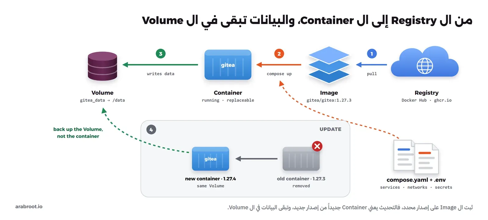 مخطط يوضح تنزيل ال Image من ال Registry، ثم إنشاء ال Container منها بملف compose.yaml وملف .env، وحفظ البيانات في Volume يبقى عند استبدال ال Container بإصدار جديد