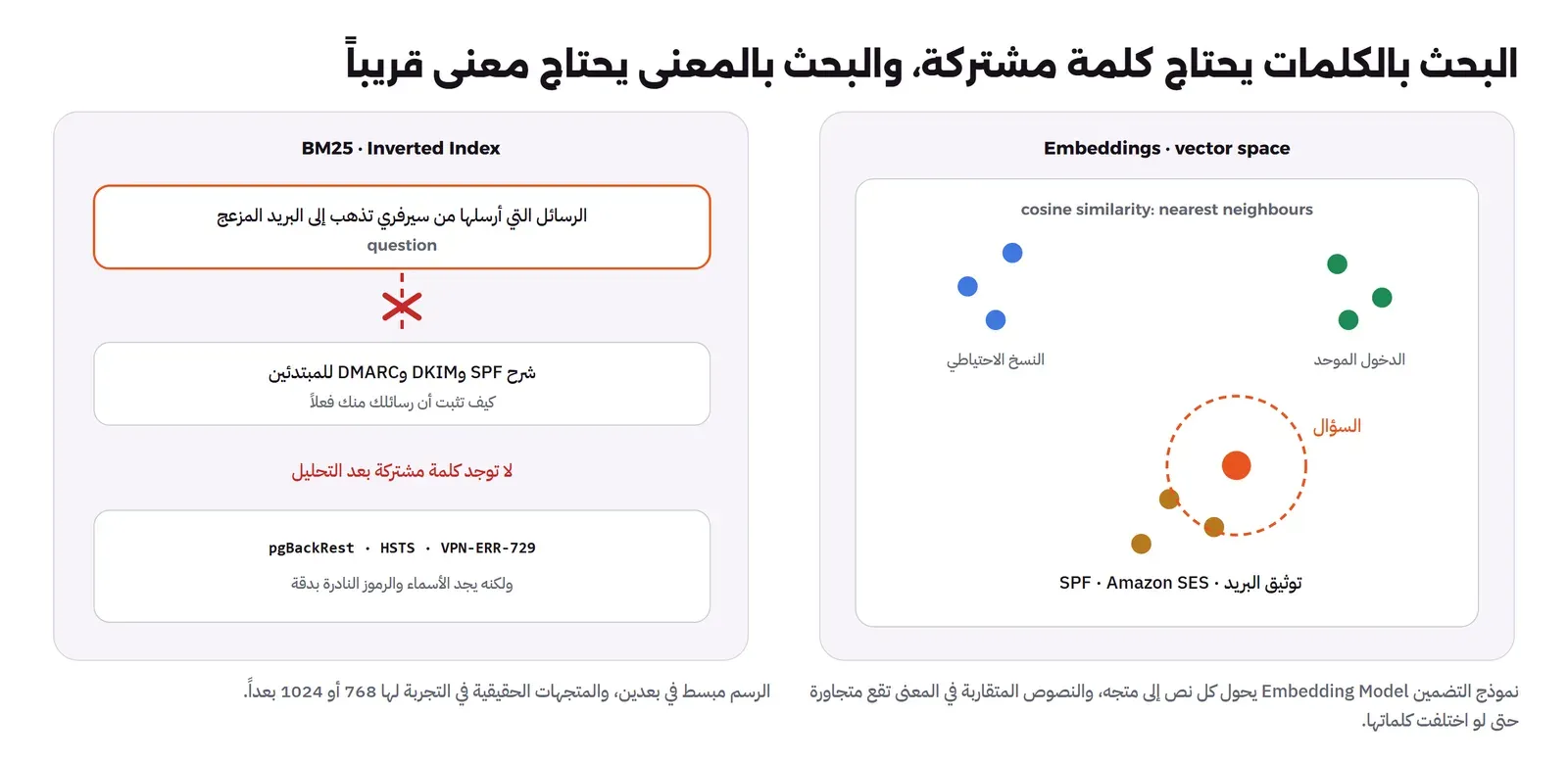 يسار: سؤال الرسائل التي أرسلها من سيرفري تذهب إلى البريد المزعج، وتحته مقال شرح SPF وDKIM وDMARC، وبينهما علامة X حمراء ومكتوب لا توجد كلمة مشتركة بعد التحليل، وتحته صندوق فيه pgBackRest وHSTS وVPN-ERR-729 ولكنه يجد الأسماء والرموز النادرة بدقة. يمين: فضاء متجهات فيه مجموعات نقاط للنسخ الاحتياطي والدخول الموحد وتوثيق البريد، والسؤال نقطة برتقالية قريبة من مجموعة توثيق البريد داخل دائرة متقطعة