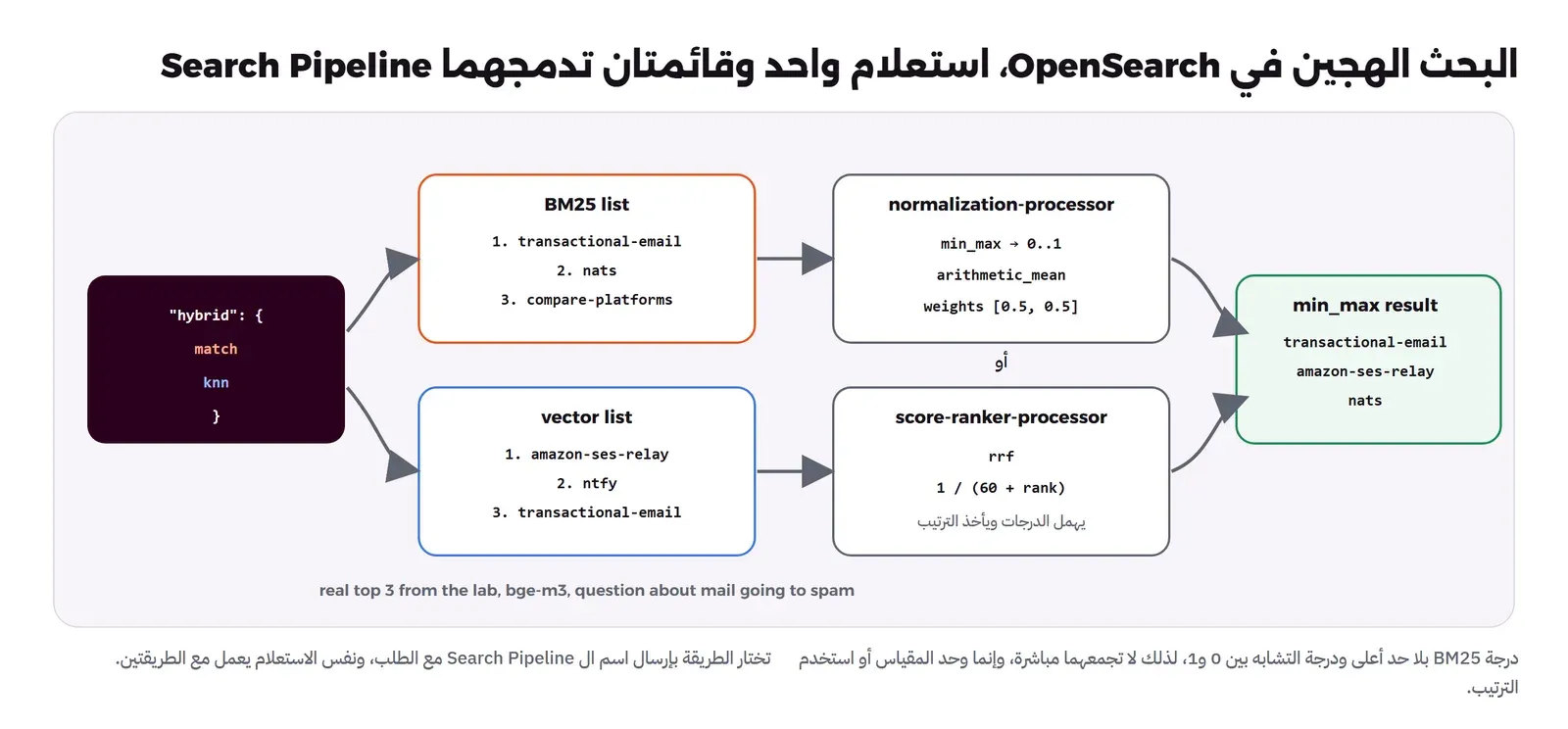 استعلام hybrid فيه match وknn يخرج قائمتين: قائمة BM25 فيها transactional-email ثم nats ثم compare-platforms، وقائمة المتجهات فيها amazon-ses-relay ثم ntfy ثم transactional-email، ثم إما normalization-processor بطريقة min_max وarithmetic_mean وأوزان 0.5 و0.5، أو score-ranker-processor بطريقة rrf والمعادلة 1 على 60 زائد الترتيب، والنتيجة بطريقة min_max هي transactional-email ثم amazon-ses-relay ثم nats