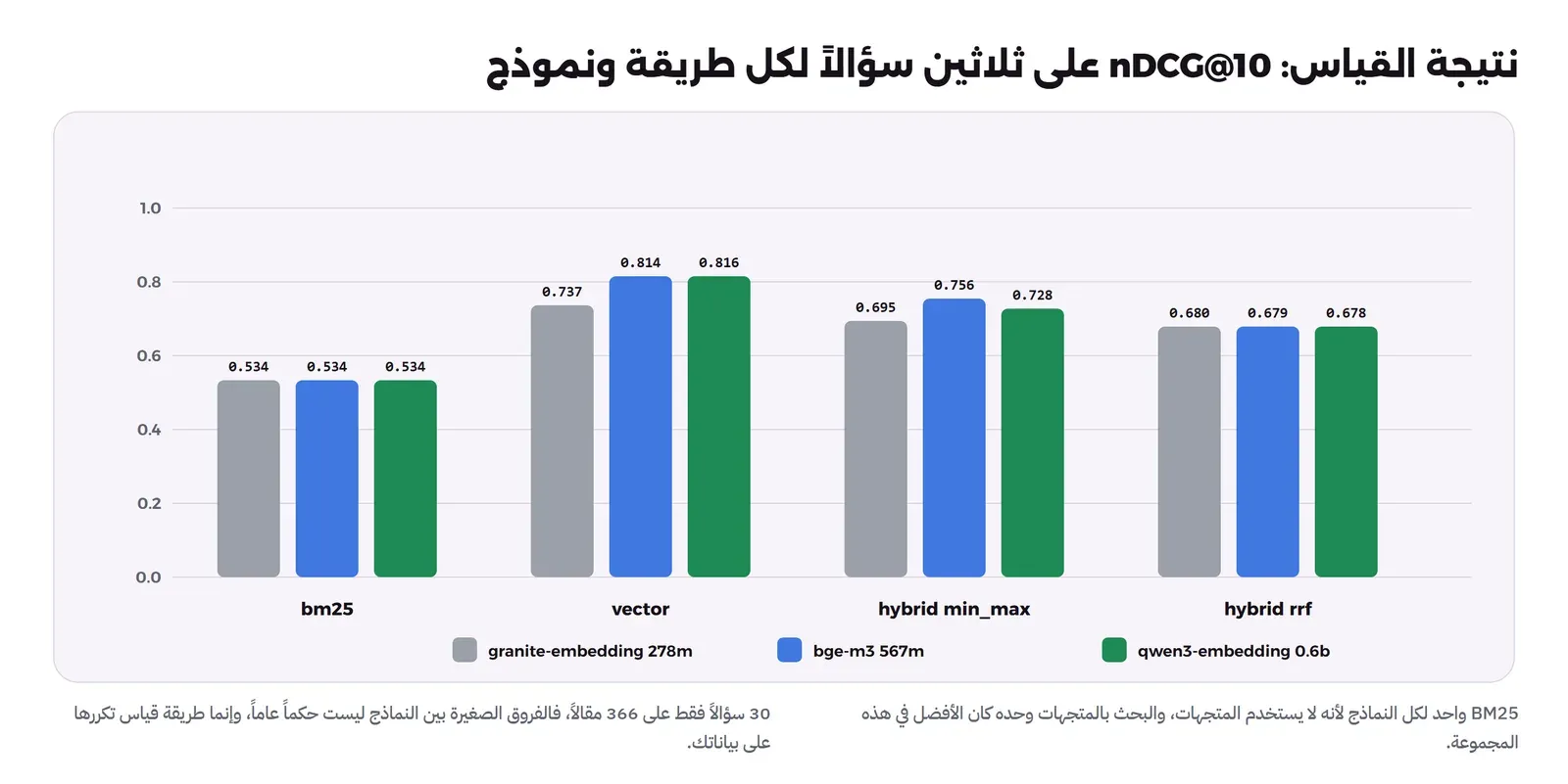 رسم أعمدة لقيم nDCG@10: BM25 يساوي 0.534 للنماذج الثلاثة، والمتجهات 0.737 لـ granite و0.814 لـ bge-m3 و0.816 لـ qwen3، والهجين بطريقة min_max يساوي 0.695 و0.756 و0.728، والهجين بطريقة rrf يساوي 0.680 و0.679 و0.678