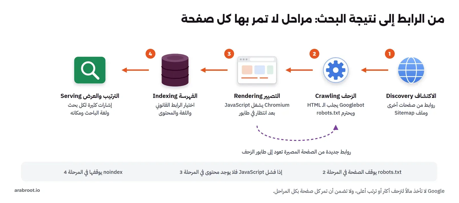 خمس مراحل من اليمين إلى اليسار: الاكتشاف Discovery من الروابط وملف Sitemap، ثم الزحف Crawling حيث يجلب Googlebot الـ HTML ويحترم robots.txt، ثم التصيير Rendering حيث يشغل Chromium الـ JavaScript بعد انتظار في طابور، ثم الفهرسة Indexing واختيار الرابط القانوني واللغة، ثم الترتيب والعرض Serving، مع سهم يعيد الروابط الجديدة من الصفحة المصيرة إلى طابور الزحف، وفي الأسفل: robots.txt يوقف الصفحة في المرحلة 2، وفشل JavaScript يترك المرحلة 3 دون محتوى، وnoindex يوقفها في المرحلة 4