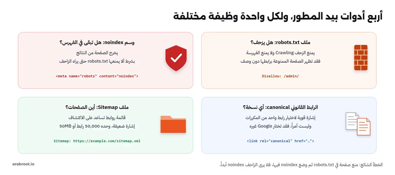 أربع بطاقات: ملف robots.txt يمنع الزحف ولا يمنع الفهرسة ومثاله Disallow /admin/، ووسم noindex يخرج الصفحة من النتائج بشرط ألا يمنعها robots.txt، والرابط القانوني canonical إشارة قوية لاختيار رابط من المكررات وليس أمراً، وملف Sitemap قائمة روابط للاكتشاف وإشارة ضعيفة وحده 50,000 رابط أو 50MB
