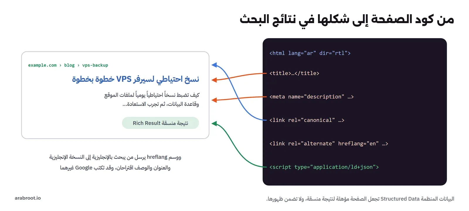 على اليمين كود الصفحة: html lang ar dir rtl، والعنوان title، ووصف meta description، والرابط القانوني canonical، ورابط hreflang en، وسكربت ld+json، وعلى اليسار نتيجة بحث: الرابط example.com blog vps-backup من canonical، والعنوان نسخ احتياطي لسيرفر VPS خطوة بخطوة من title، والوصف من meta description، وعلامة نتيجة منسقة Rich Result من ld+json
