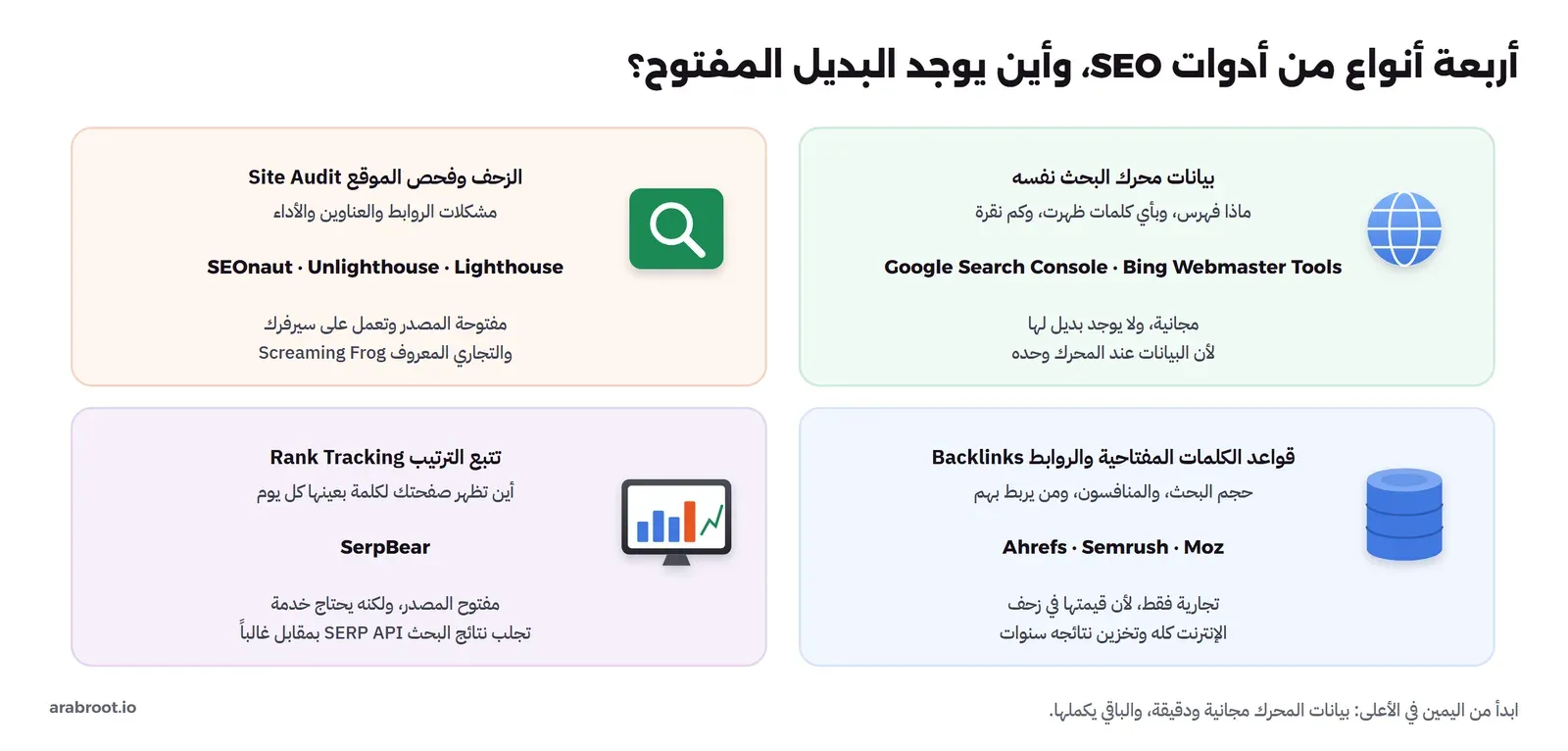أربع مجموعات: بيانات محرك البحث نفسه مثل Google Search Console وBing Webmaster Tools وهي مجانية ولا بديل لها، والزحف وفحص الموقع Site Audit مثل SEOnaut وUnlighthouse وLighthouse مفتوحة المصدر والتجاري Screaming Frog، وقواعد الكلمات المفتاحية والروابط Backlinks مثل Ahrefs وSemrush وMoz وهي تجارية فقط، وتتبع الترتيب Rank Tracking مثل SerpBear المفتوح الذي يحتاج خدمة SERP API