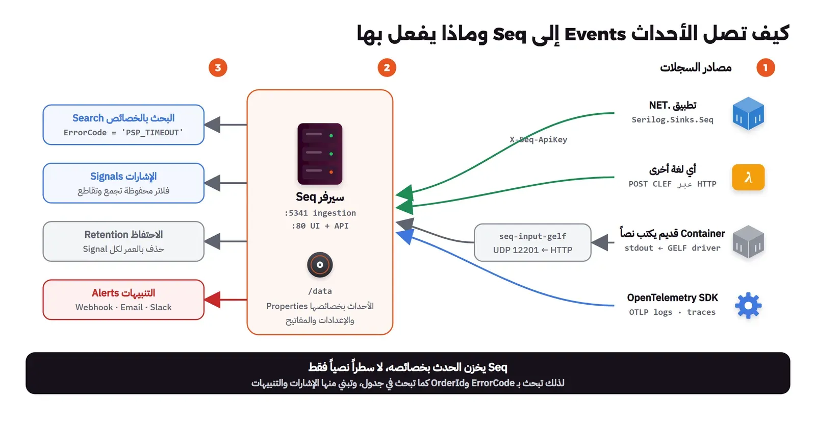 أربعة مصادر على اليمين: تطبيق .NET يرسل عبر Serilog.Sinks.Seq، وأي لغة أخرى ترسل CLEF عبر HTTP، وContainer قديم يكتب نصاً إلى stdout فيمر عبر GELF driver ثم seq-input-gelf، وOpenTelemetry SDK يرسل OTLP، وكلها تصل إلى سيرفر Seq في الوسط على المنفذ 5341 للاستقبال و80 للواجهة، ويخزن في /data الأحداث بخصائصها، ثم على اليسار البحث بالخصائص والإشارات Signals والاحتفاظ Retention والتنبيهات Alerts