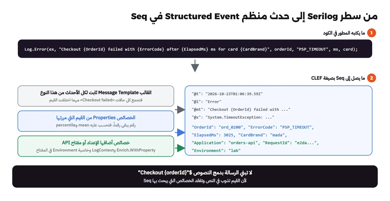 في الأعلى سطر Log.Error بقالب فيه OrderId وErrorCode وElapsedMs وCardBrand، وفي الأسفل الحدث كما يصل إلى Seq بصيغة CLEF: الحقول @t و@l و@mt و@x، ثم الخصائص OrderId وErrorCode وElapsedMs وCardBrand، ثم خصائص أضافها الإعداد مثل Application وRequestId وخاصية Environment التي أضافها مفتاح API، وفي الأسفل تحذير من بناء الرسالة بدمج النصوص