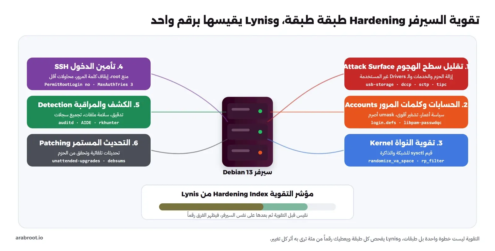 سيرفر Debian 13 في الوسط وحوله ست طبقات للتقوية: تقليل سطح الهجوم بإزالة الحزم والخدمات، والحسابات وكلمات المرور، وتقوية النواة بقيم sysctl، وتأمين الدخول SSH، والكشف والمراقبة مع auditd وAIDE، والتحديث المستمر، وأسفلها شريط مؤشر التقوية من Lynis