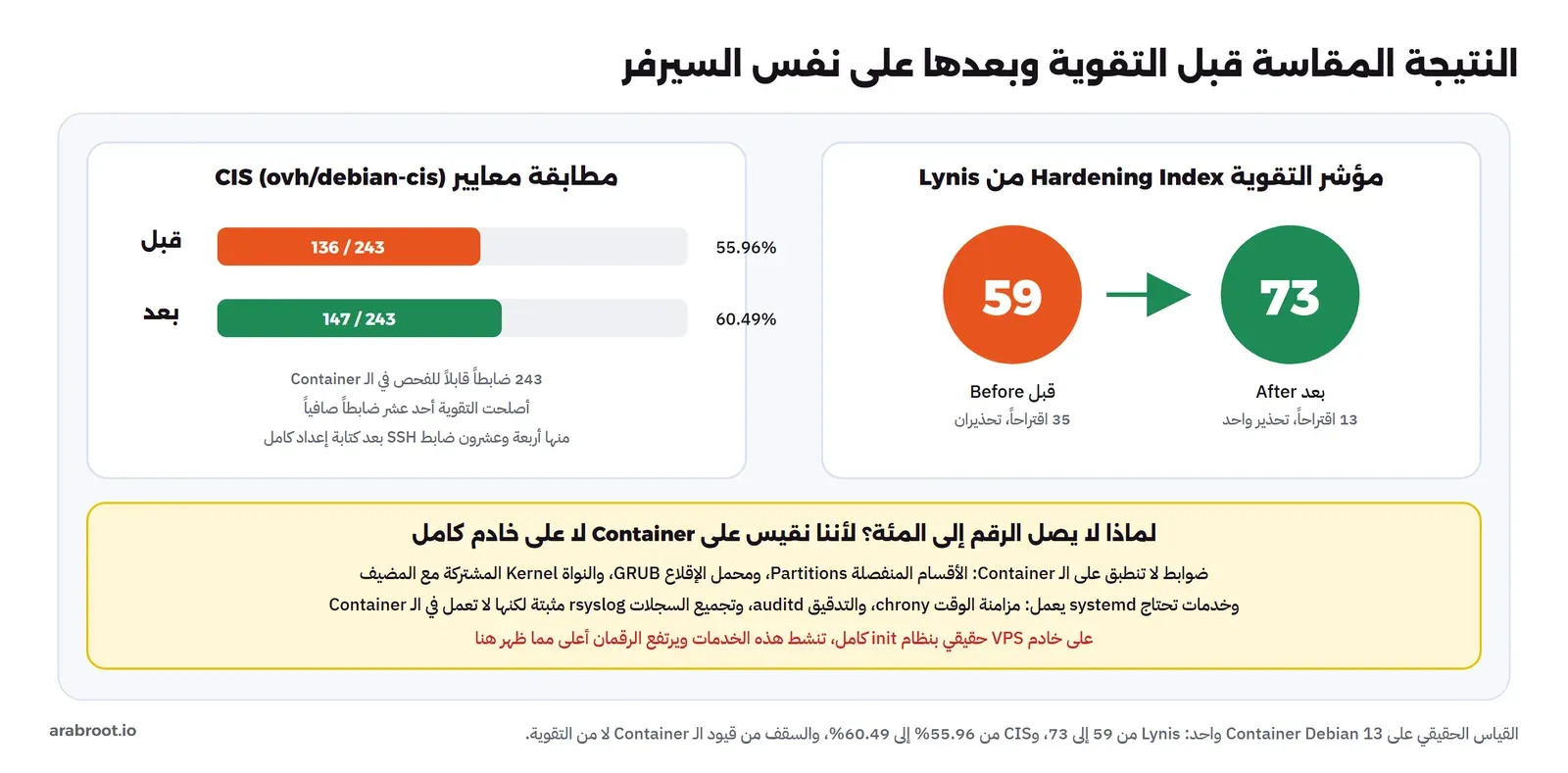 لوحتان: مؤشر Lynis ارتفع من 59 إلى 73 مع انخفاض الاقتراحات من 35 إلى 13، ومطابقة CIS ارتفعت من 136 من 243 أي 55.96% إلى 147 من 243 أي 60.49%، وصندوق أصفر يشرح أن الـ Container لا تصل إلى المئة بسبب الأقسام والنواة والخدمات التي تحتاج systemd