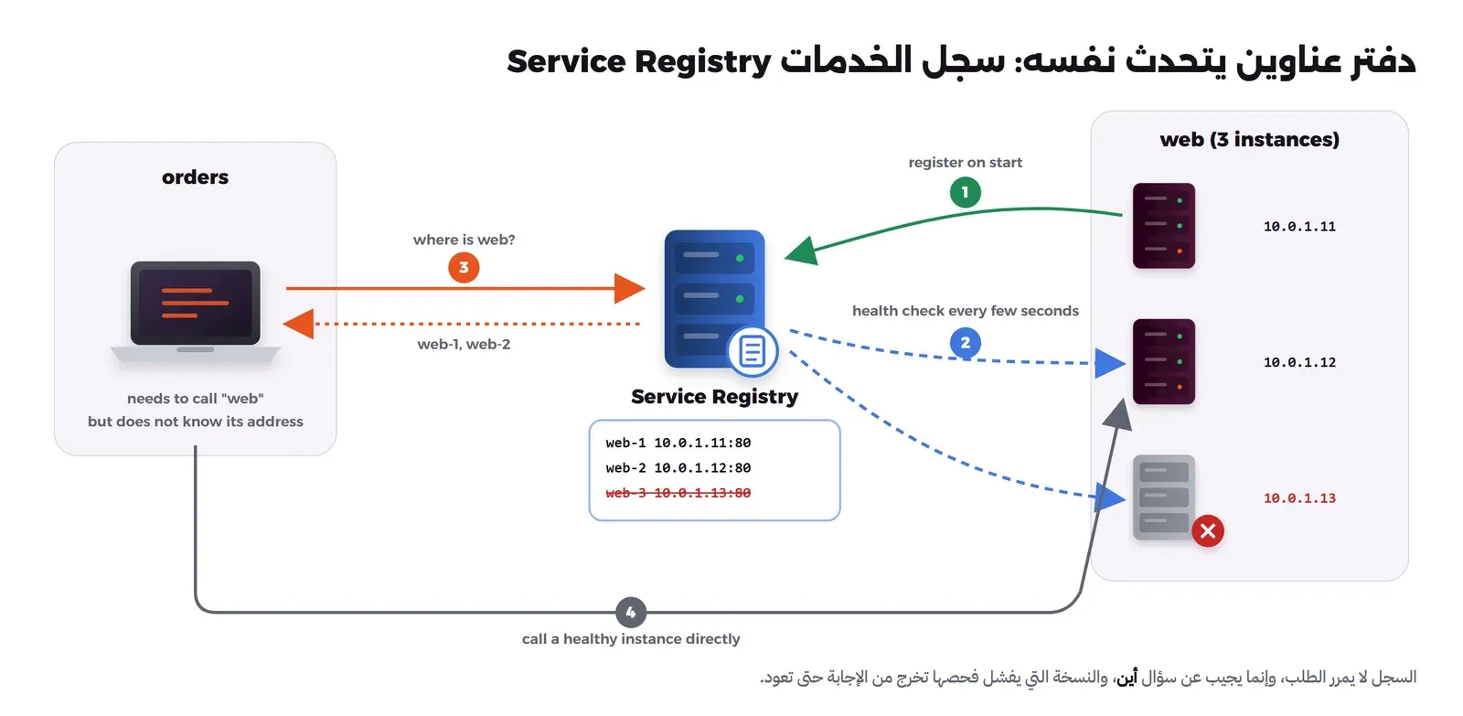 في اليمين ثلاث نسخ من خدمة web بعناوين 10.0.1.11 و10.0.1.12 و10.0.1.13 والثالثة رمادية عليها علامة X حمراء. سهم أخضر رقم 1 من النسخة الأولى إلى سجل الخدمات في الوسط مكتوب عليه register on start، وسهمان أزرقان متقطعان رقم 2 من السجل إلى النسخ مكتوب عليهما health check every few seconds، وتحت السجل جدول فيه web-1 وweb-2 والسطر الثالث web-3 مشطوب بالأحمر. في اليسار خدمة orders ترسل سؤال where is web رقم 3 إلى السجل وتستلم web-1, web-2، ثم سهم رمادي رقم 4 من orders إلى النسخة الثانية مباشرة مكتوب عليه call a healthy instance directly