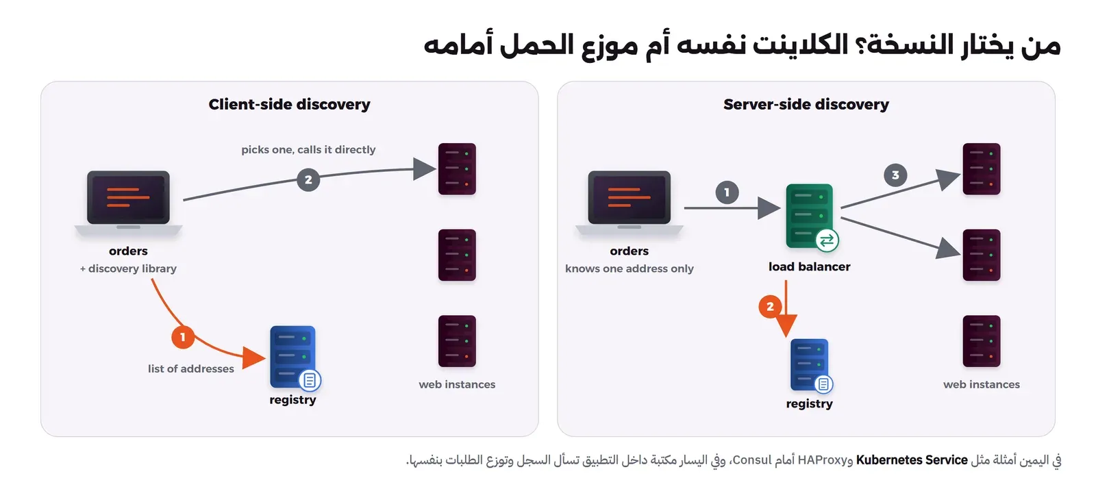 لوحتان. في اليسار Client-side discovery: خدمة orders معها discovery library تسأل السجل registry في الخطوة 1 وتستلم قائمة العناوين، ثم في الخطوة 2 تختار نسخة وتتصل بها مباشرة من بين ثلاث نسخ web. في اليمين Server-side discovery: خدمة orders تعرف عنواناً واحداً فقط وترسل في الخطوة 1 إلى load balancer، وهو يسأل السجل في الخطوة 2، ثم يوزع الطلبات في الخطوة 3 على النسخ
