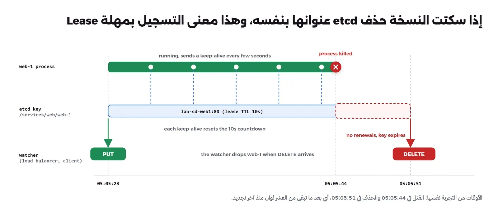خط زمني بثلاثة مسارات. مسار web-1 process شريط أخضر من 05:05:23 إلى 05:05:44 عليه نقاط بيضاء لكل keep-alive وفي نهايته X حمراء مكتوب فوقها process killed. مسار etcd key للمفتاح /services/web/web-1 بقيمة lab-sd-web1:80 وlease TTL 10s، وخطوط زرقاء متقطعة من كل keep-alive إليه مكتوب تحتها each keep-alive resets the 10s countdown، ثم بعد القتل جزء أحمر متقطع حتى 05:05:51 مكتوب عليه no renewals, key expires. ومسار watcher فيه PUT أخضر عند 05:05:23 وDELETE أحمر عند 05:05:51