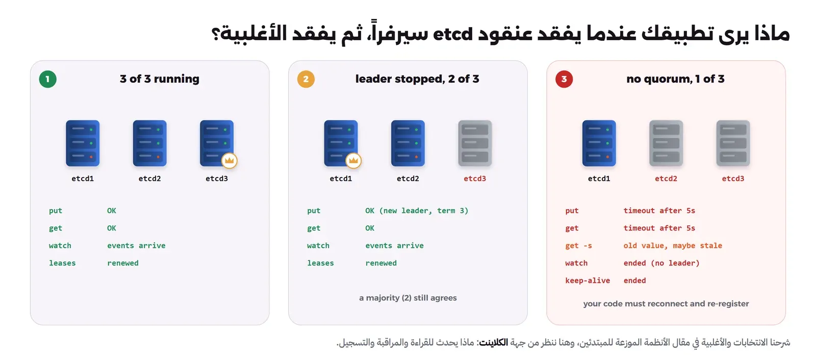 ثلاث لوحات. الأولى 3 of 3 running وفيها etcd1 وetcd2 وetcd3 والقائد etcd3 بعلامة تاج، وتحتها put OK وget OK وwatch events arrive وleases renewed بالأخضر. الثانية leader stopped, 2 of 3 وفيها etcd3 رمادي والقائد الجديد etcd1، وتحتها put OK new leader term 3 وget OK وwatch events arrive وleases renewed، ومكتوب a majority (2) still agrees. الثالثة بخلفية حمراء no quorum, 1 of 3 وفيها etcd1 فقط يعمل، وتحتها put timeout after 5s وget timeout after 5s بالأحمر، وget -s old value, maybe stale بالبرتقالي، وwatch ended (no leader) وkeep-alive ended بالأحمر، ومكتوب your code must reconnect and re-register