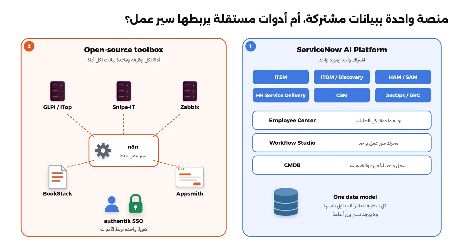 مقارنة بين صندوقين: في اليمين 1 ServiceNow AI Platform باشتراك واحد ومورد واحد، وفيها تطبيقات ITSM وITOM / Discovery وHAM / SAM وHR Service Delivery وCSM وSecOps / GRC فوق ثلاث طبقات مشتركة هي Employee Center بوابة واحدة لكل الطلبات وWorkflow Studio محرك سير عمل واحد وCMDB سجل واحد للأجهزة والخدمات، وتحتها قاعدة بيانات One data model تقرأ منها كل التطبيقات دون نسخ، وفي اليسار 2 Open-source toolbox أداة لكل وظيفة وقاعدة بيانات لكل أداة: GLPI / iTop وSnipe-IT وZabbix وBookStack وAppsmith تتصل بخطوط متقطعة بـ n8n في الوسط، وتحتها authentik SSO هوية واحدة تربط الأدوات