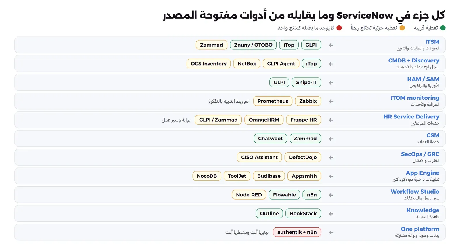 جدول من أحد عشر صفاً، في اليمين جزء ServiceNow وفي اليسار الأدوات المفتوحة: ITSM يقابله GLPI وiTop وZnuny / OTOBO بالأخضر وZammad بالأصفر، CMDB + Discovery يقابله iTop بالأخضر وGLPI Agent وNetBox وOCS Inventory بالأصفر، HAM / SAM يقابله Snipe-IT وGLPI بالأخضر، ITOM monitoring يقابله Zabbix وPrometheus بالأصفر ثم ربط التنبيه بالتذكرة، HR Service Delivery يقابله Frappe HR وOrangeHRM وGLPI / Zammad بالأصفر مع بوابة وسير عمل، CSM يقابله Zammad وChatwoot بالأخضر، SecOps / GRC يقابله DefectDojo وCISO Assistant بالأصفر، App Engine يقابله Appsmith وBudibase وToolJet وNocoDB بالأصفر، Workflow Studio يقابله n8n وFlowable بالأخضر وNode-RED بالأصفر، Knowledge يقابله BookStack وOutline بالأخضر، وOne platform بيانات وهوية وبوابة مشتركة يقابله authentik + n8n بالأحمر تبنيها أنت وتشغلها أنت