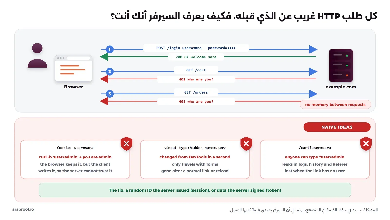 مخطط يبين متصفحاً يرسل ثلاثة طلبات إلى السيرفر، الأول تسجيل دخول ينجح، والثاني والثالث يرد عليهما السيرفر بالرمز 401 لأنه لا يعرف من المرسل، وتحتها ثلاث أفكار بسيطة مرفوضة: اسم المستخدم في الرابط، وحقل مخفي في النموذج، وملف تعريف ارتباط يقول user=sara