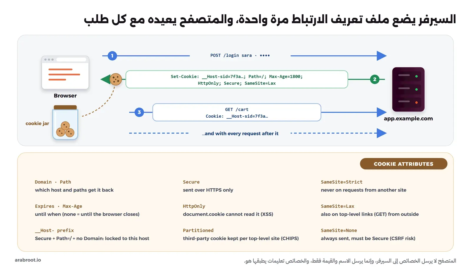 مخطط يبين المتصفح ووعاء ملفات تعريف الارتباط على اليسار والسيرفر على اليمين، في الخطوة الأولى يرسل المتصفح طلب الدخول، وفي الثانية يرد السيرفر بالترويسة Set-Cookie مع خصائصها فيدخل ملف تعريف الارتباط إلى الوعاء، وفي الثالثة يعيده المتصفح في الترويسة Cookie مع كل طلب، وتحتها بطاقة تشرح الخصائص Domain وPath وExpires وMax-Age وSecure وHttpOnly وSameSite والبادئة __Host- وPartitioned