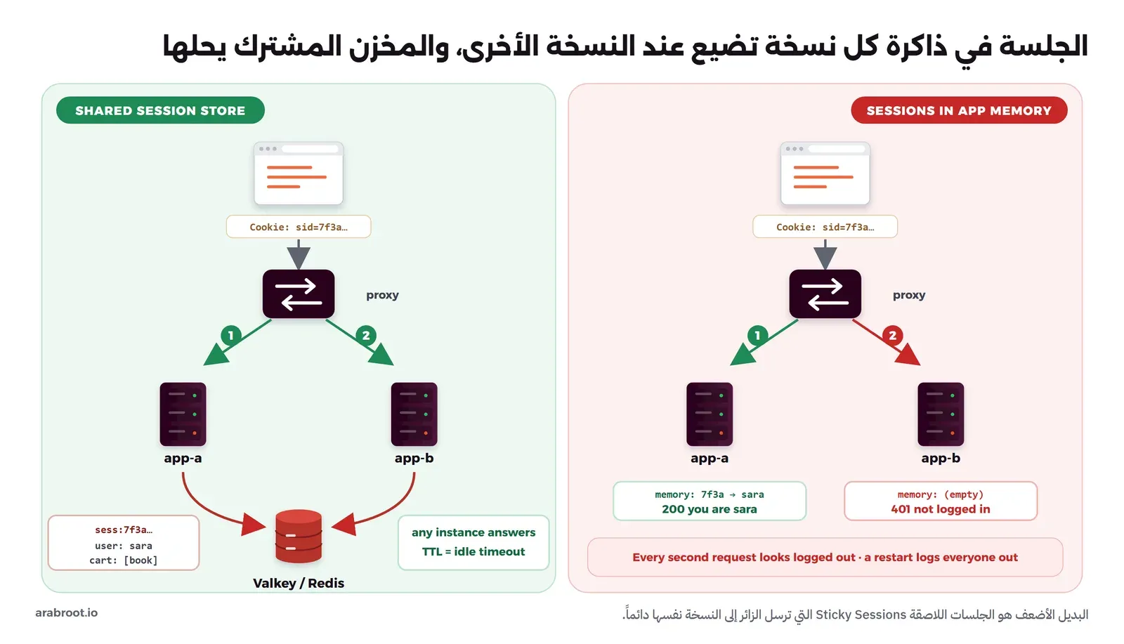 مخطط من جزأين، في الأيمن متصفح يرسل ملف الجلسة إلى Proxy يوزع الطلبات على نسختين من التطبيق، النسخة الأولى تحفظ الجلسة في ذاكرتها فترد بأنك سارة، والثانية ذاكرتها فارغة فترد بالرمز 401، وفي الأيسر نفس النسختين تقرآن الجلسة من مخزن مشترك Valkey أو Redis فيه المفتاح sess:7f3a مع المستخدم والسلة، فترد أي نسخة بشكل صحيح