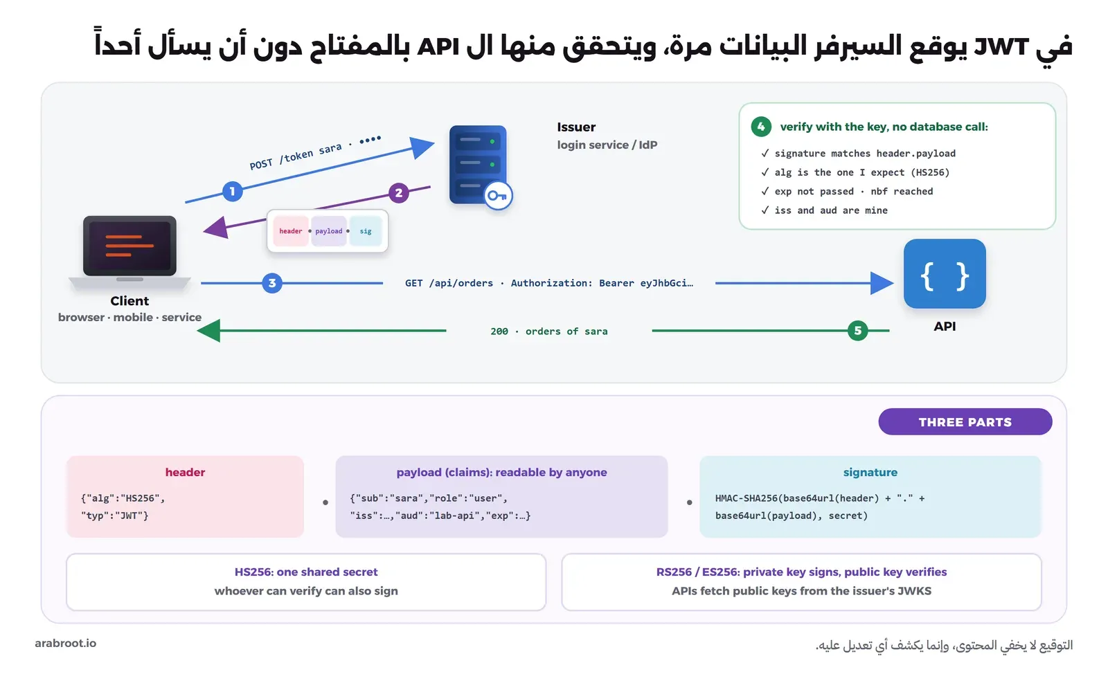 مخطط يبين عميلاً يسجل الدخول عند خدمة الإصدار فيحصل على JWT من ثلاثة أجزاء، ثم يرسله إلى ال API في الترويسة Authorization، فيتحقق ال API من التوقيع والخوارزمية ووقت الانتهاء والمصدر والجمهور دون أي استعلام في قاعدة البيانات، ثم يرد، وتحته الأجزاء الثلاثة للتوكن والفرق بين HS256 بسر مشترك وRS256 أو ES256 بمفتاح خاص ومفتاح عام من JWKS