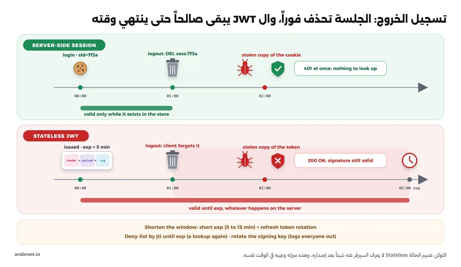 مخطط بخطين زمنيين، في الأول جلسة على السيرفر تبدأ عند الدخول وتحذف من المخزن عند الخروج بعد دقيقة، فيرفض السيرفر النسخة المسروقة من ملف الجلسة فوراً، وفي الثاني JWT صلاحيته خمس دقائق، يحذفه العميل عند الخروج ولكن النسخة المسروقة يقبلها ال API حتى وقت الانتهاء، وتحتهما طرق تقصير هذه النافذة