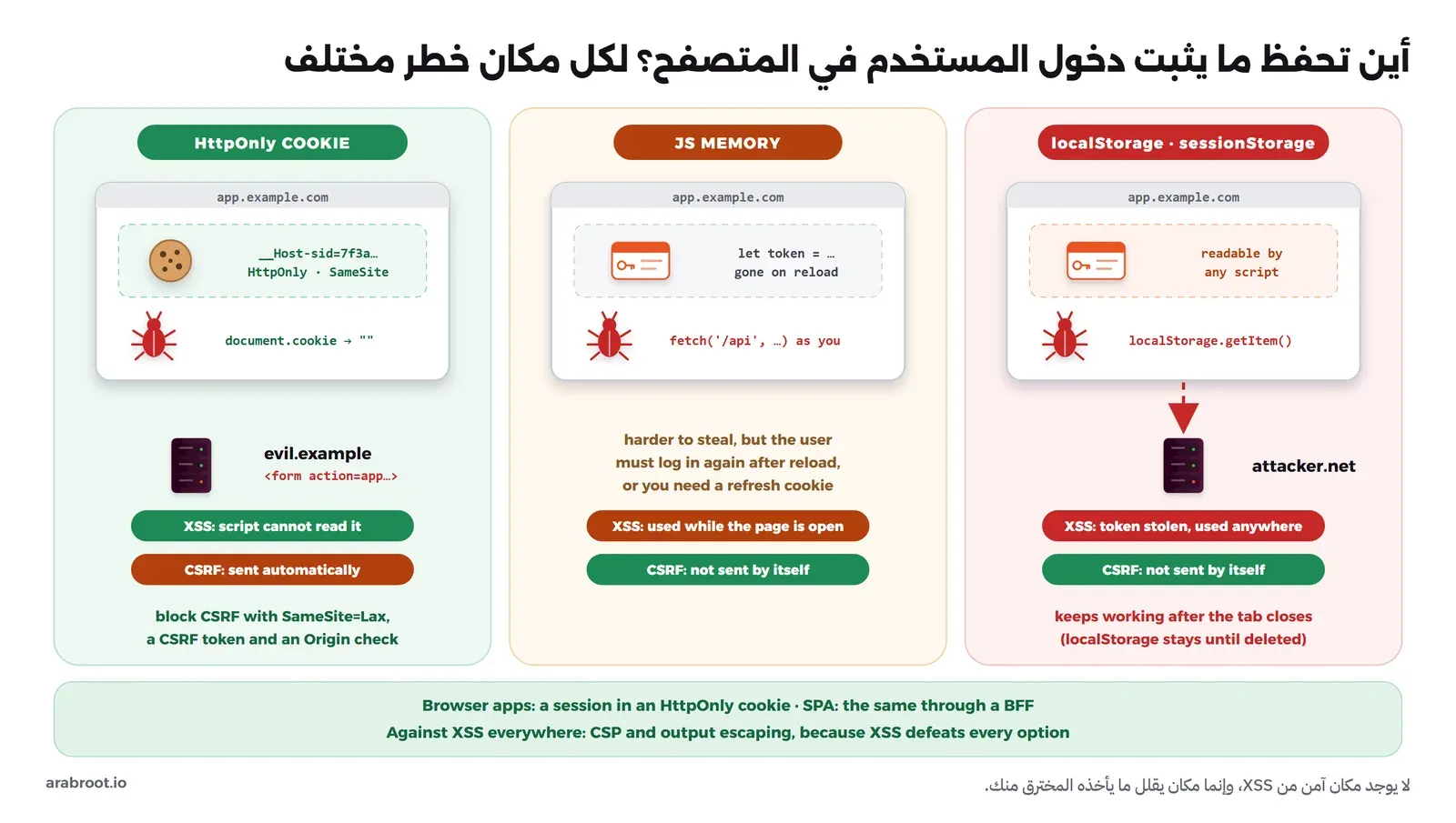 مخطط من ثلاثة أعمدة، الأول ملف تعريف ارتباط HttpOnly لا يقرؤه السكربت المحقون ولكنه يرسل تلقائياً فيحتاج حماية من CSRF بالخاصية SameSite وتوكن CSRF وفحص Origin، والثاني متغير في ذاكرة JavaScript يضيع عند تحديث الصفحة ويستطيع السكربت المحقون أن يستخدمه ما دامت الصفحة مفتوحة، والثالث localStorage وsessionStorage يقرؤه أي سكربت فيرسل التوكن إلى سيرفر المخترق