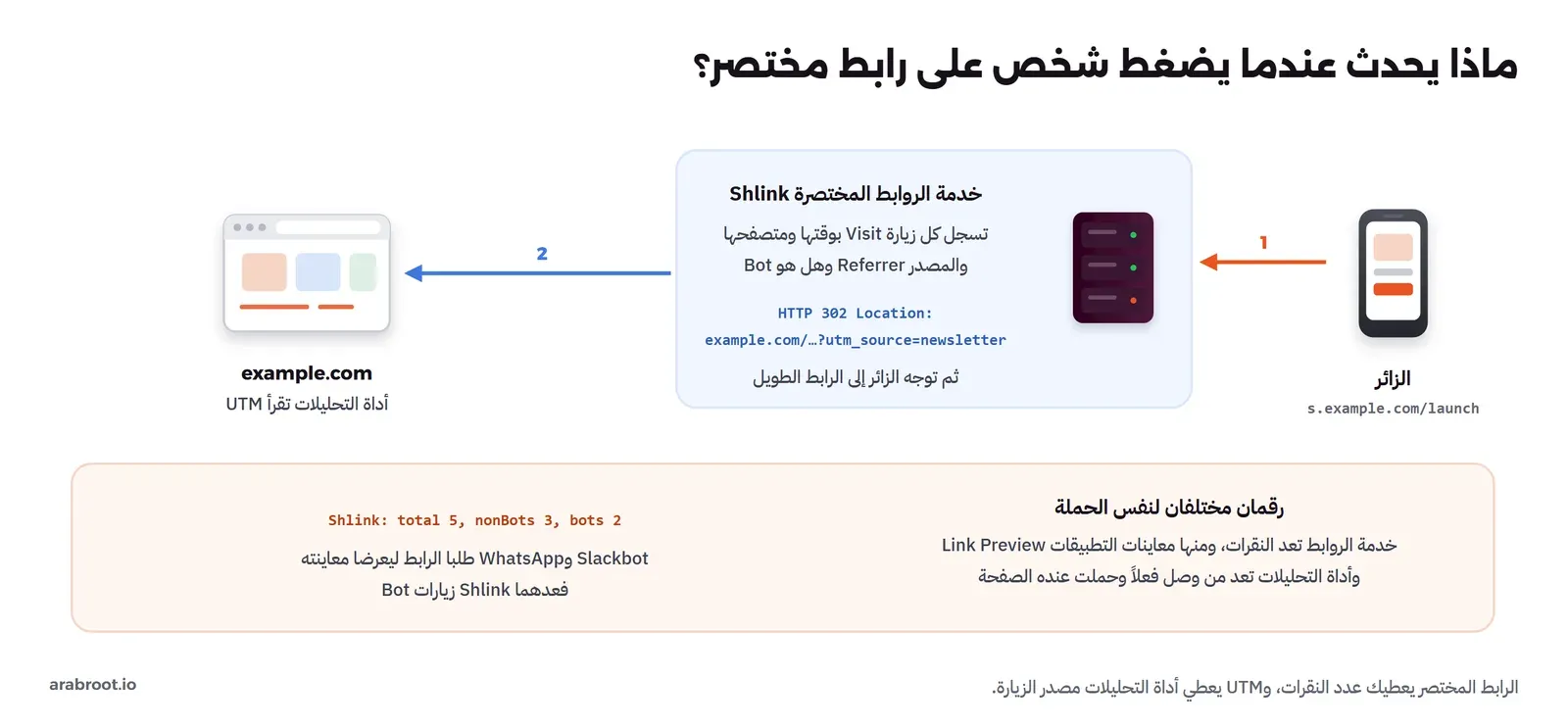 الزائر يضغط على s.example.com/launch فيصل الطلب إلى خدمة الروابط المختصرة Shlink التي تسجل الزيارة بوقتها ومتصفحها ومصدرها وهل هي Bot، ثم تجيب HTTP 302 بعنوان الرابط الطويل مع utm_source=newsletter، فيصل الزائر إلى example.com حيث تقرأ أداة التحليلات UTM، وتحتها ملاحظة أن Shlink عد 5 زيارات منها 3 لأشخاص و2 Bots هما Slackbot وWhatsApp طلبا الرابط لعرض معاينته