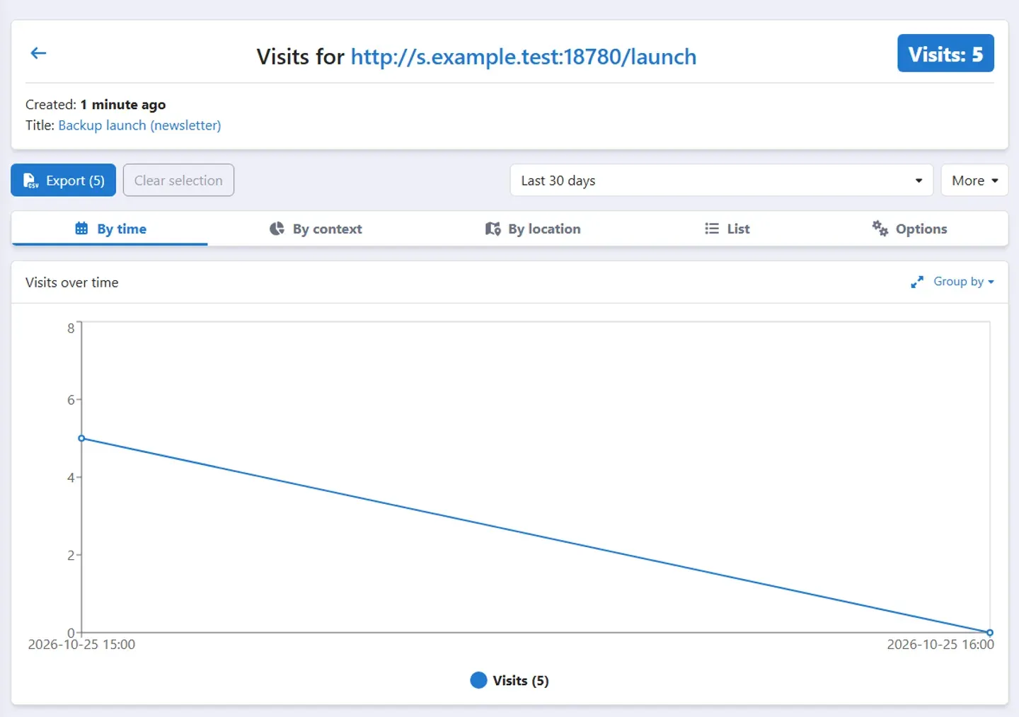 صفحة Visits for http://s.example.test:18780/launch في Shlink Web Client بعنوان Backup launch (newsletter) وعدد الزيارات 5، مع تبويبات By time وBy context وBy location وList وOptions، ورسم Visits over time
