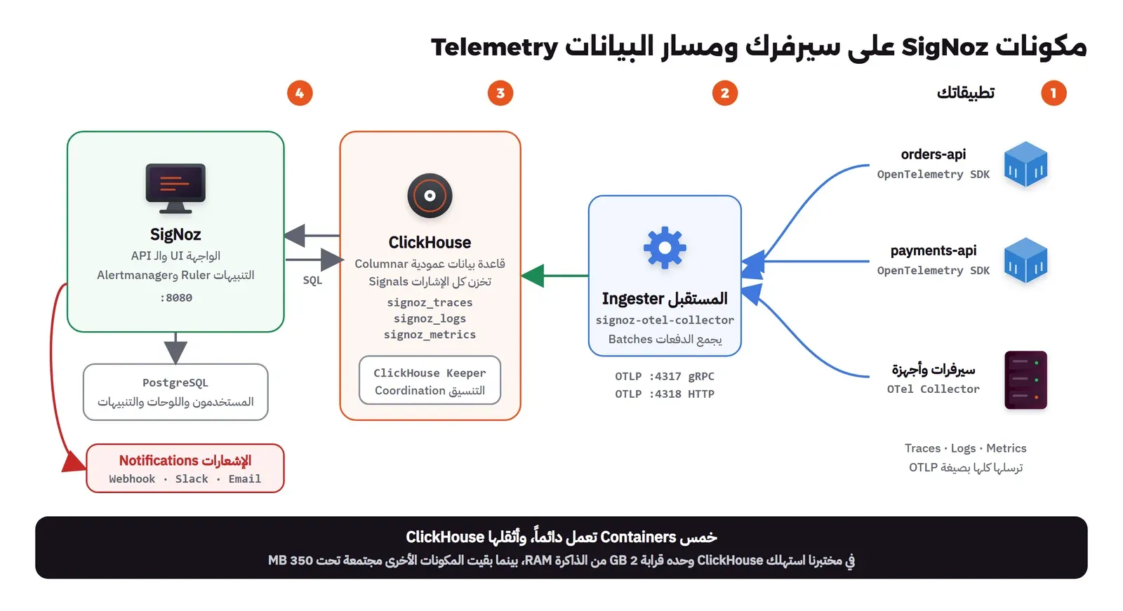 على اليمين تطبيقان orders-api وpayments-api مع OpenTelemetry SDK وسيرفرات مع OTel Collector، ترسل Traces وLogs وMetrics بصيغة OTLP على المنفذين 4317 و4318 إلى المستقبل Ingester وهو signoz-otel-collector، ثم إلى ClickHouse الذي يخزن قواعد signoz_traces وsignoz_logs وsignoz_metrics مع ClickHouse Keeper للتنسيق، ثم على اليسار SigNoz نفسه بالواجهة والـ API والتنبيهات على المنفذ 8080 مع PostgreSQL للمستخدمين واللوحات والتنبيهات، والإشعارات إلى Webhook وSlack وEmail