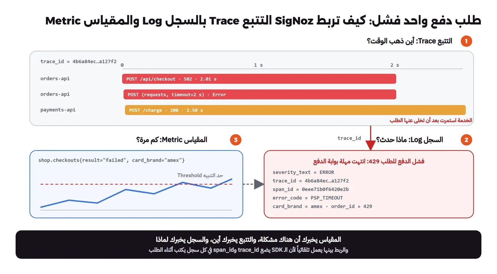 في الأعلى تتبع trace_id يبدأ بـ 4b6a84ec فيه POST /api/checkout من orders-api بحالة 502 ومدة 2.01 ثانية، وتحته POST بمهلة ثانيتين وخطأ، وتحته POST /charge من payments-api بحالة 200 ومدة 2.50 ثانية مع ملاحظة أن الخدمة استمرت بعد أن تخلى عنها الطلب، ثم سهم trace_id إلى سجل بمستوى ERROR نصه فشل الدفع للطلب 429: انتهت مهلة بوابة الدفع وفيه trace_id وspan_id وerror_code = PSP_TIMEOUT وcard_brand = amex، وعلى اليسار مقياس shop.checkouts للحالات الفاشلة يتجاوز حد التنبيه