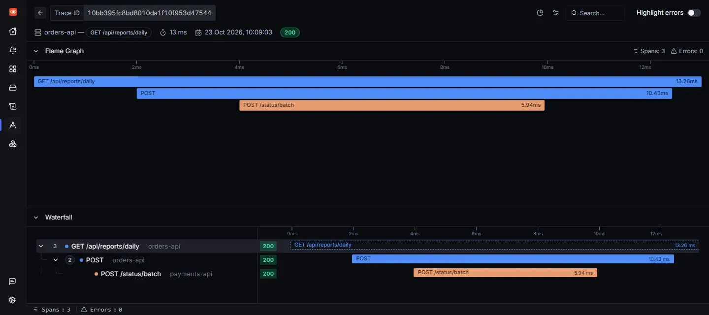 عارض التتبع لطلب GET /api/reports/daily مدته 13 ms وفيه 3 Spans: GET /api/reports/daily ثم POST من orders-api ثم POST /status/batch من payments-api بمدة 5.94 ms